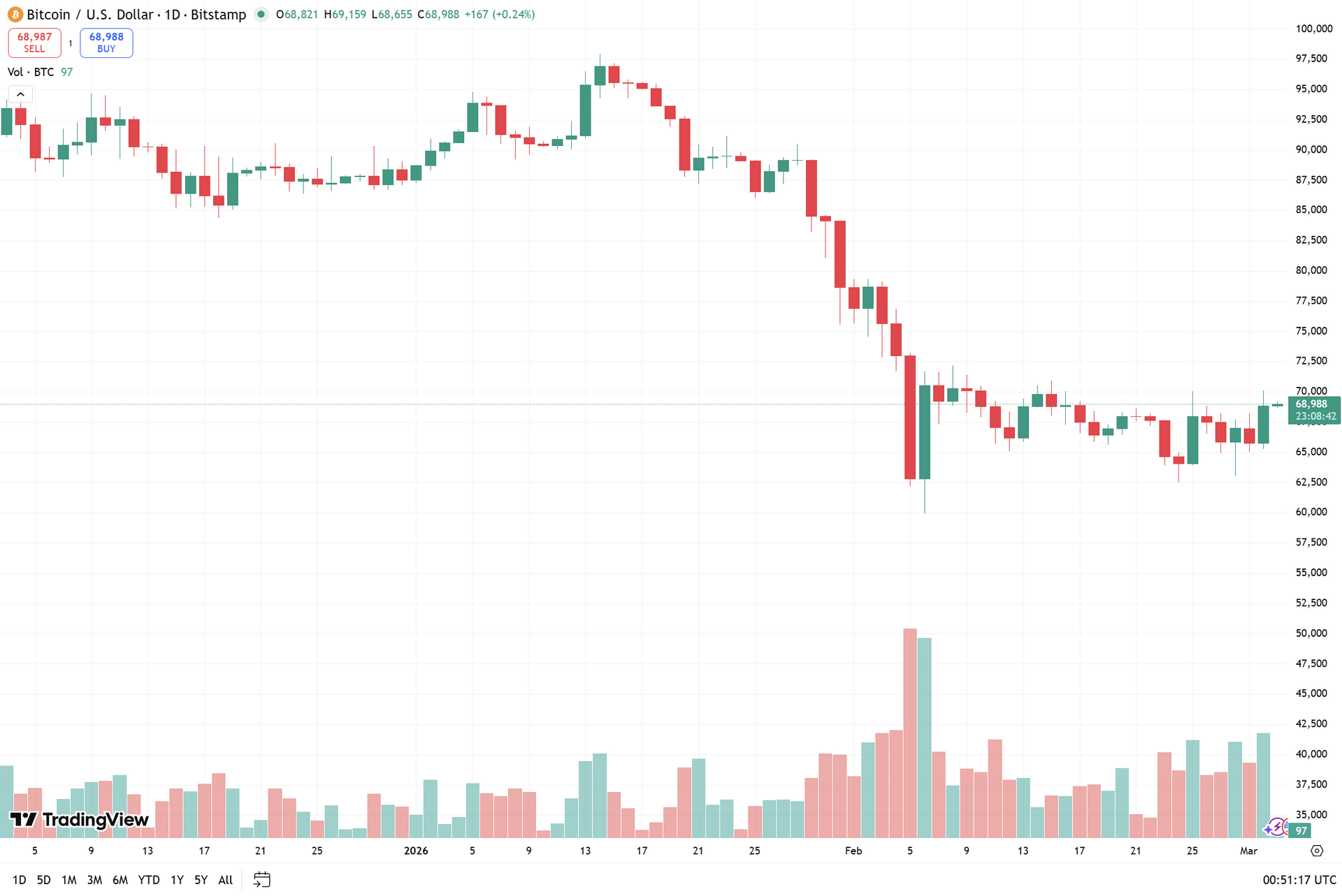 biểu đồ ngày BTC