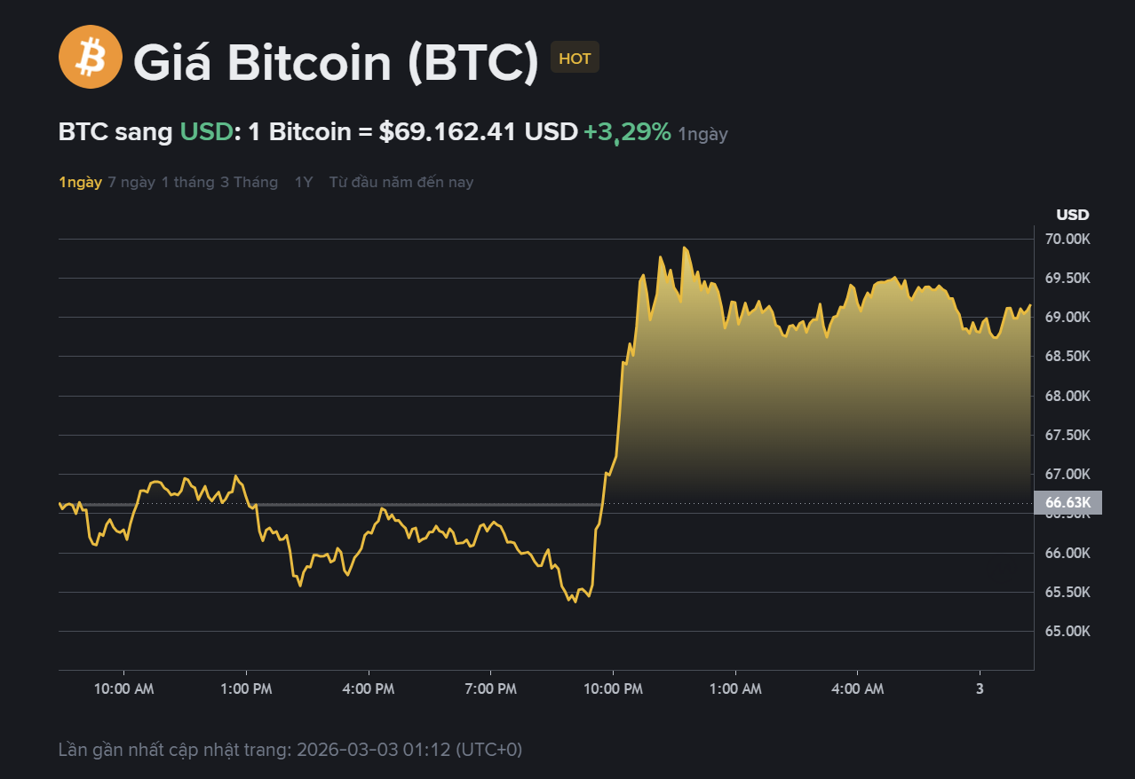giá BTC hôm nay