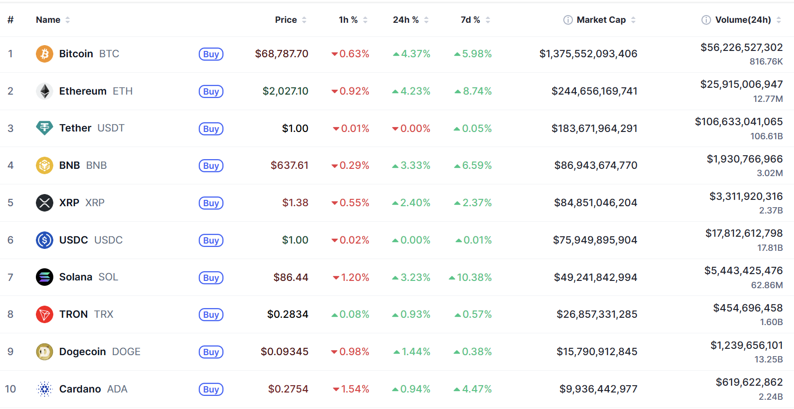 Top 10 coin
