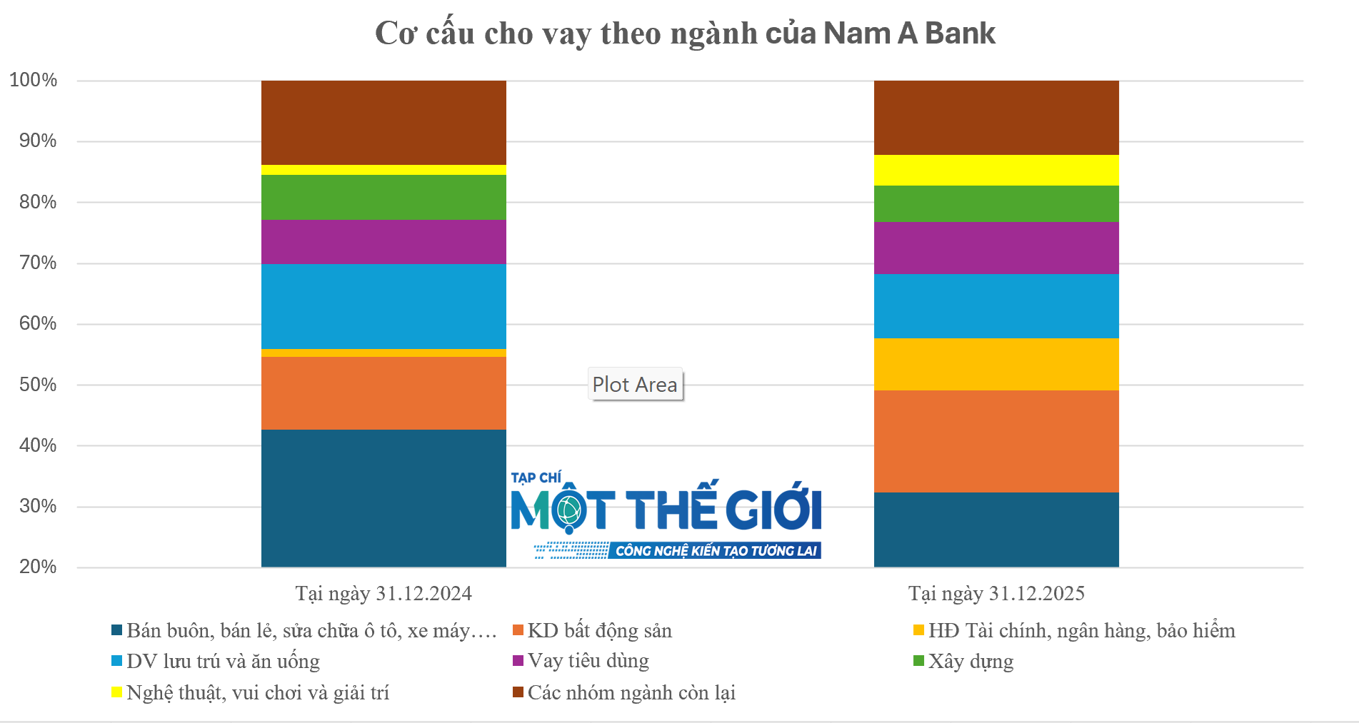 Nam A Bank co cau cho vay