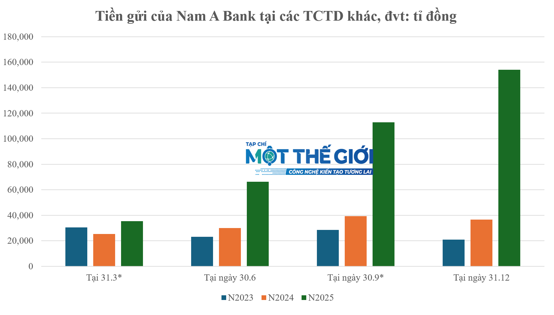 Nam A Bank tien gui
