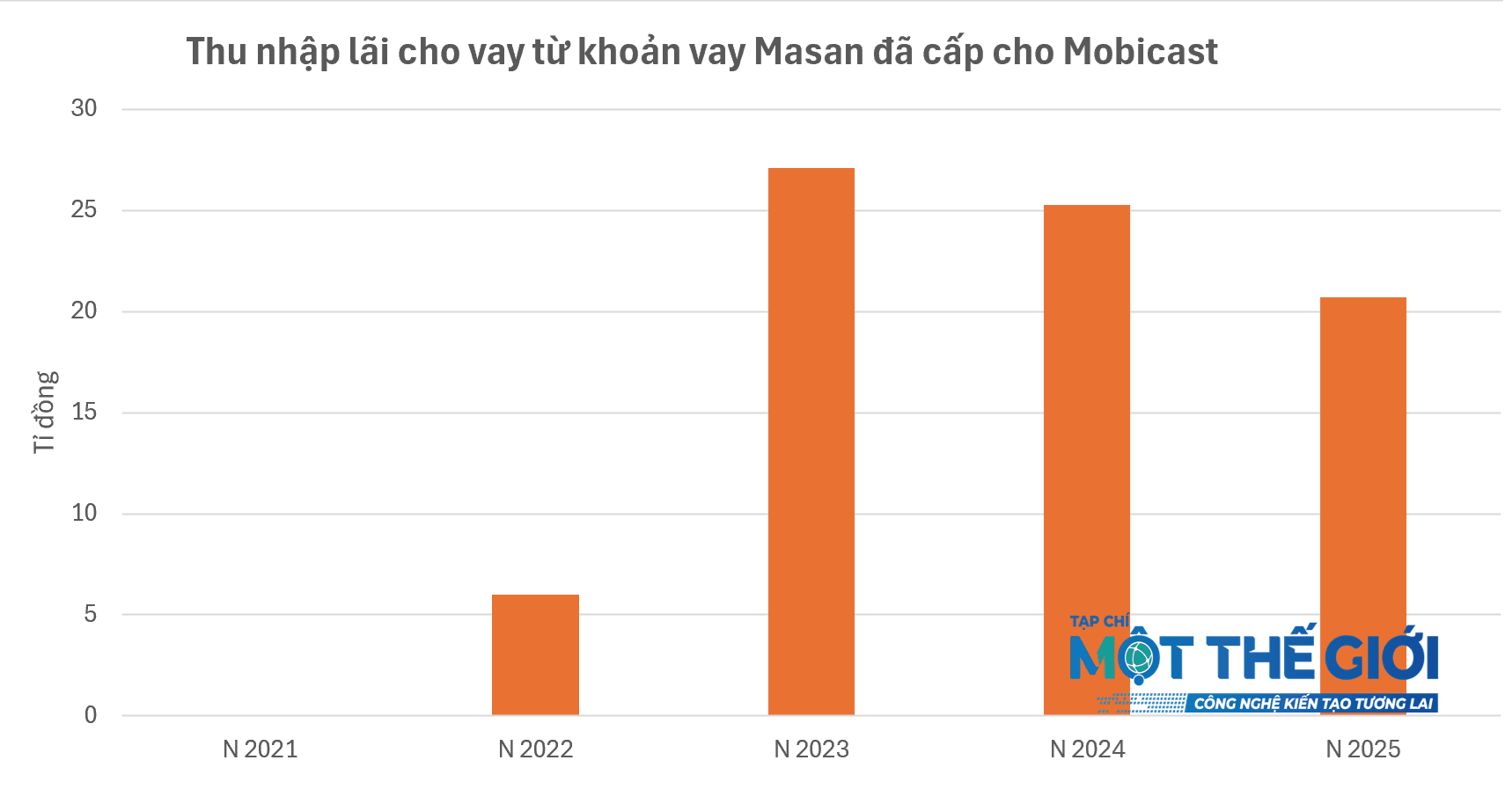 Mobicast Masan me thu nhap
