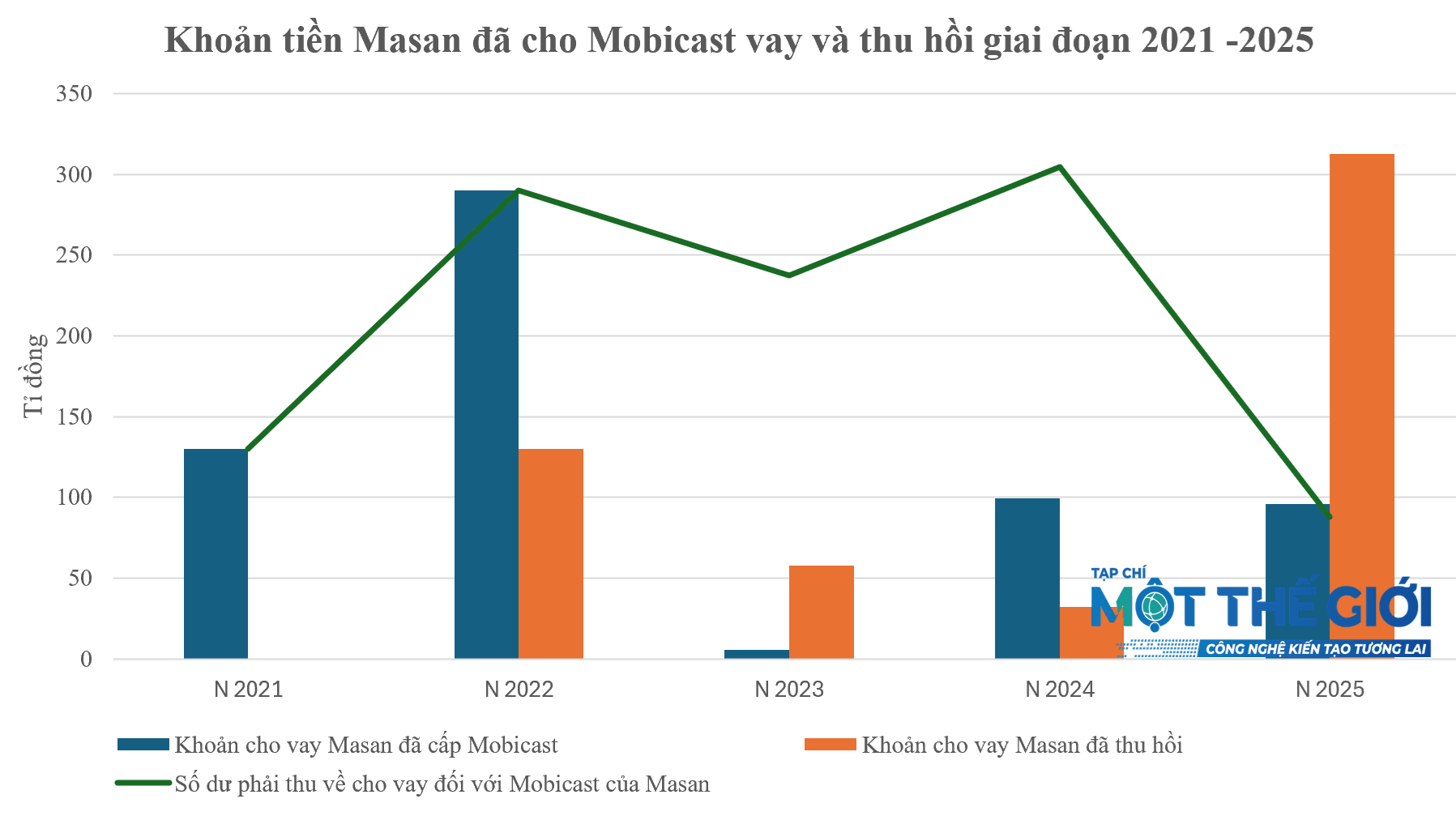 Mobicast Masan me