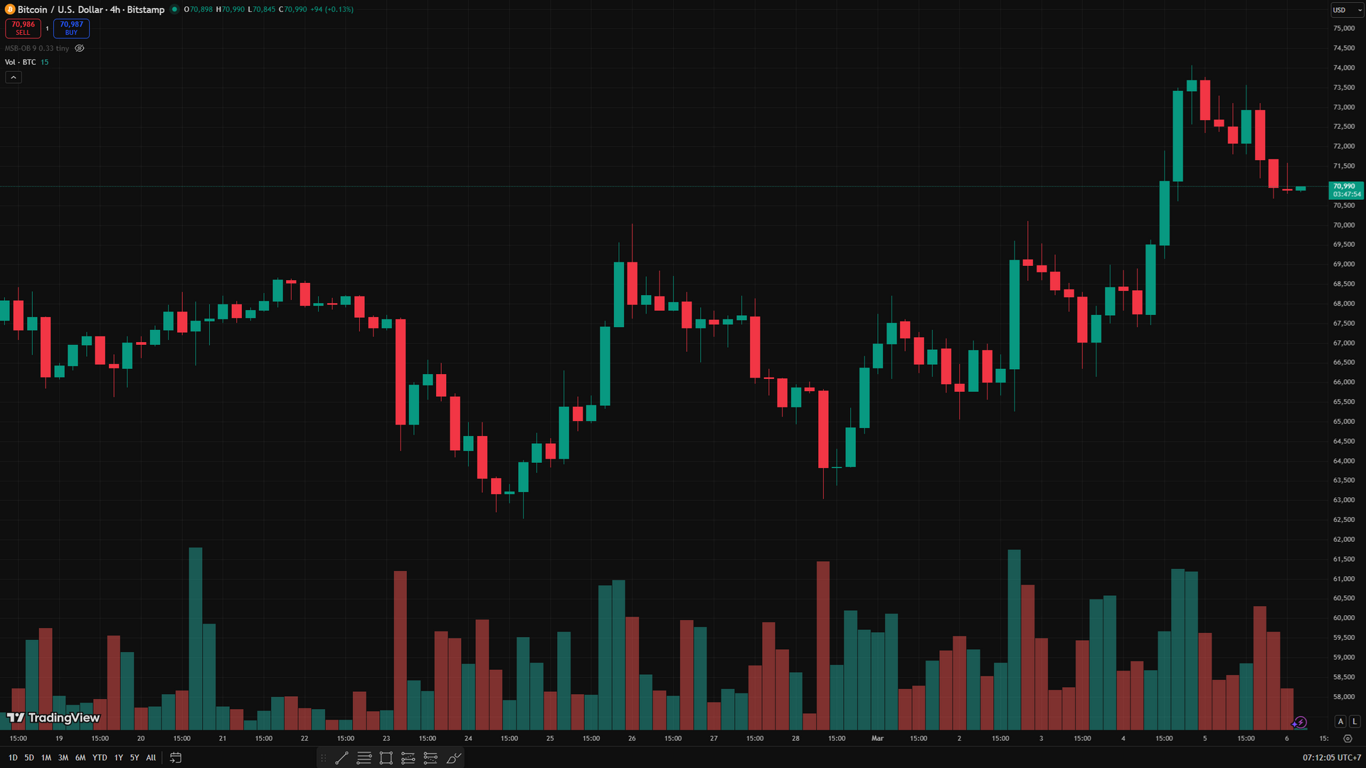 Biểu đồ 4 giờ BTC