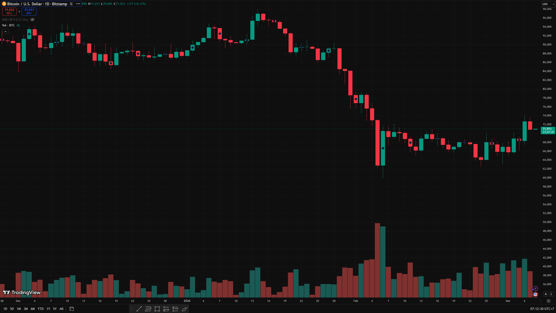 biểu đồ ngày BTC
