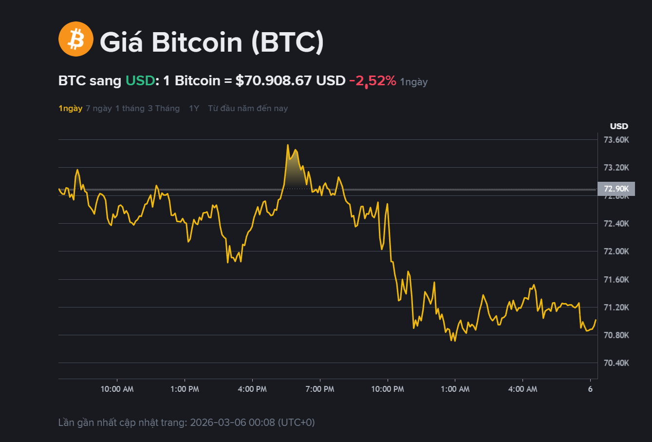 giá BTC hôm may