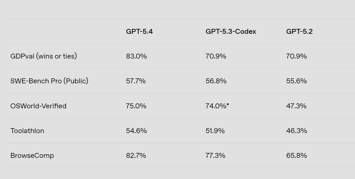 GPT-5.4 Mô hình AI đầu tiên của OpenAI có thể sử dụng máy tính một cách tự nhiên1