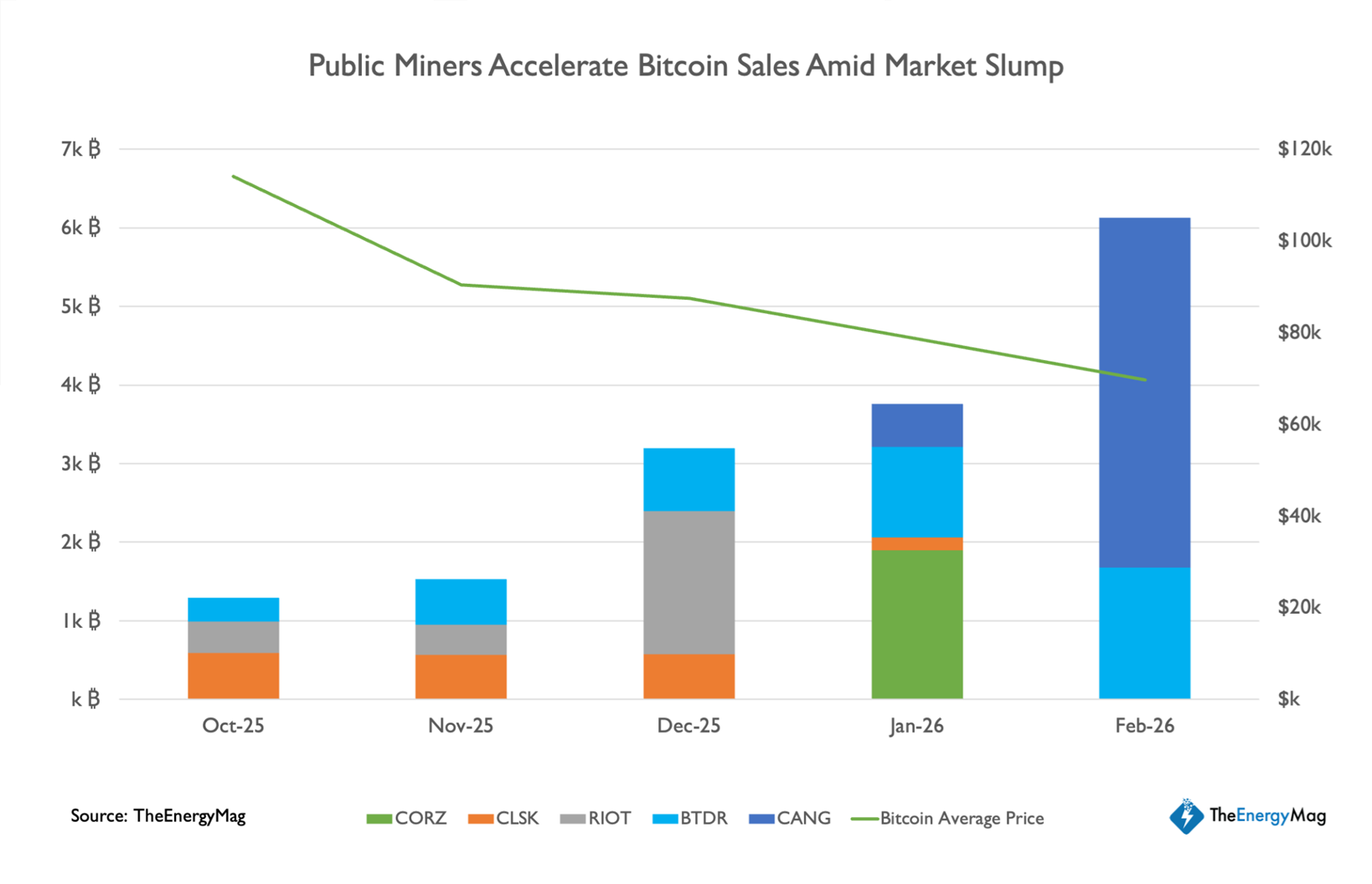 thợ đào BTC