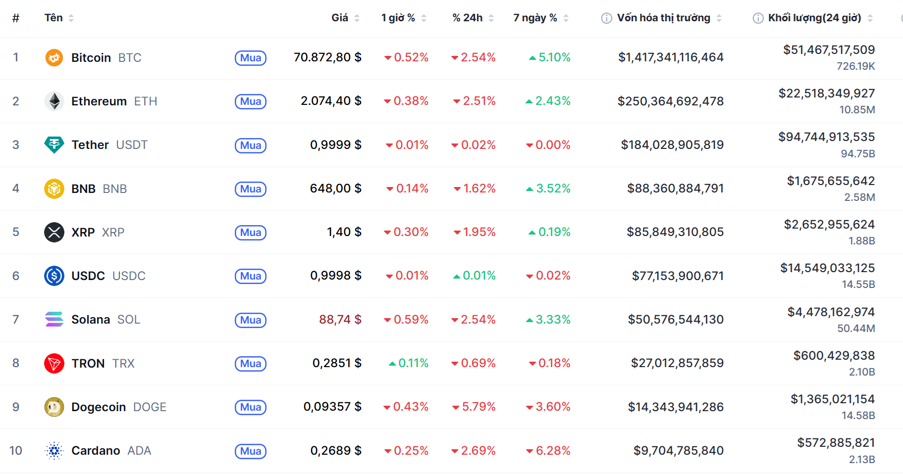 Top 10 dồdng coin