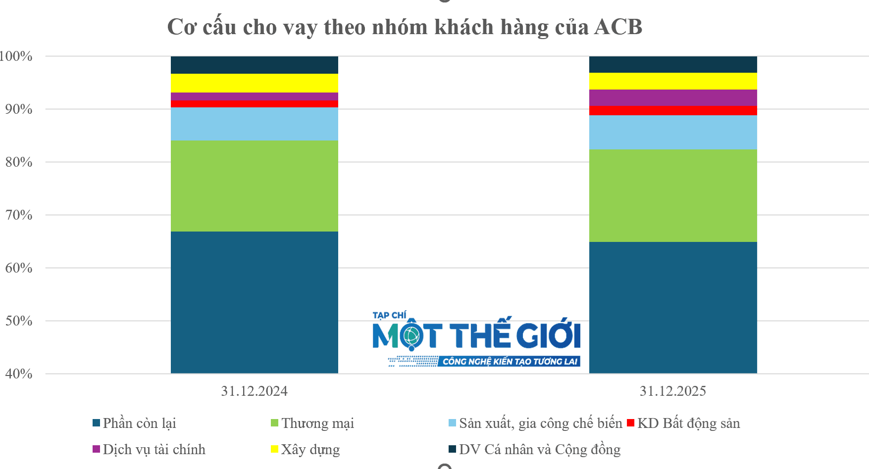 ACB co cau cho vay khach hang