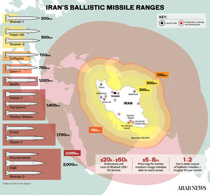 Tuyến phòng thủ cuối cùng của Iran trước Mỹ - Israel: Kho tên lửa và drone khổng lồ