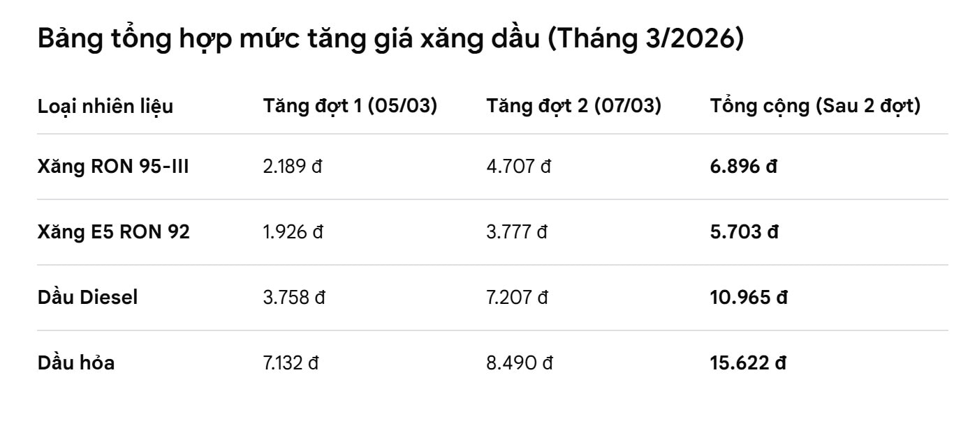 Biểu đồ tăng giá xăng, dầu đầu tháng 3.2026-2