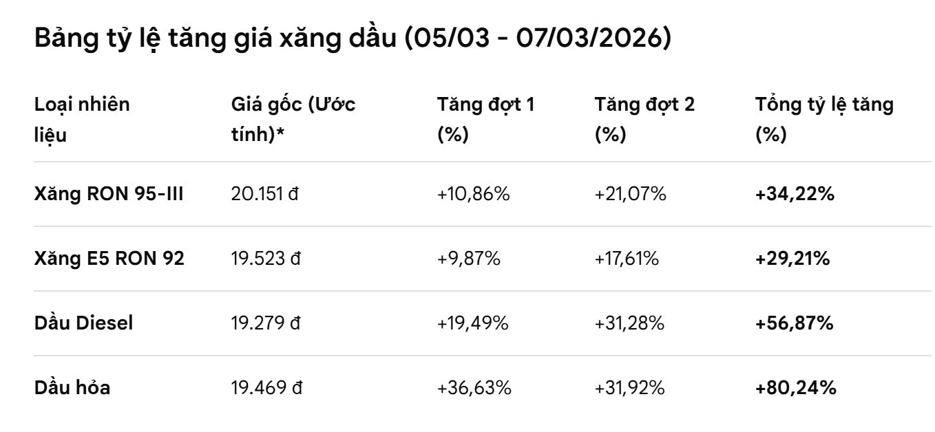 Biểu đồ tăng giá xăng, dầu đầu tháng 3.2026-3