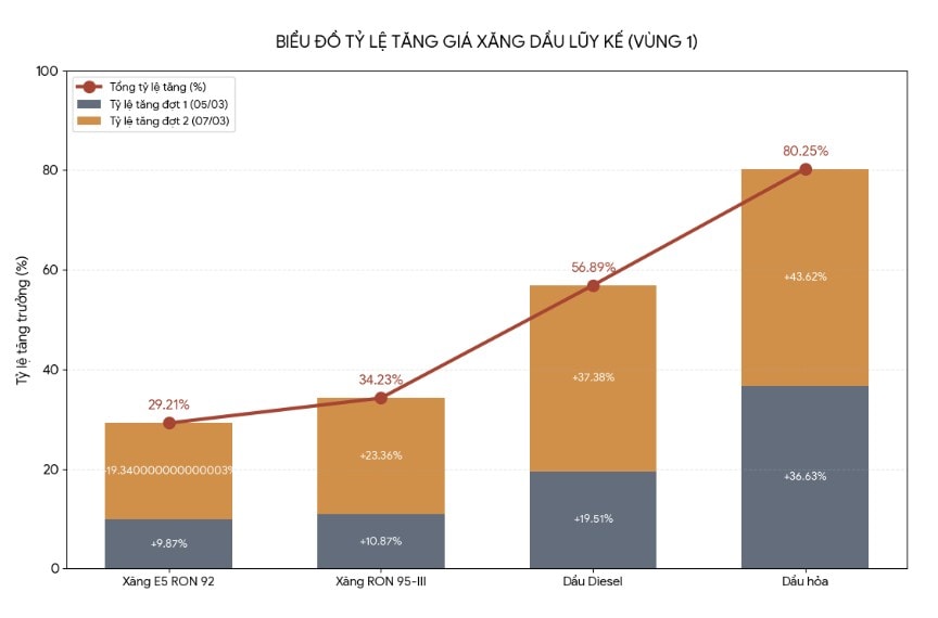 Biểu đồ tăng giá xăng, dầu đầu tháng 3.2026-4