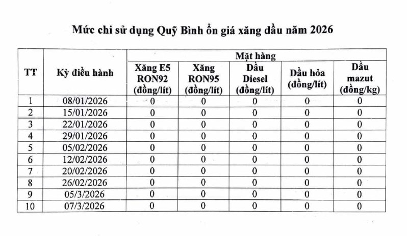 Biểu đồ tăng giá xăng, dầu đầu tháng 3.2026-5