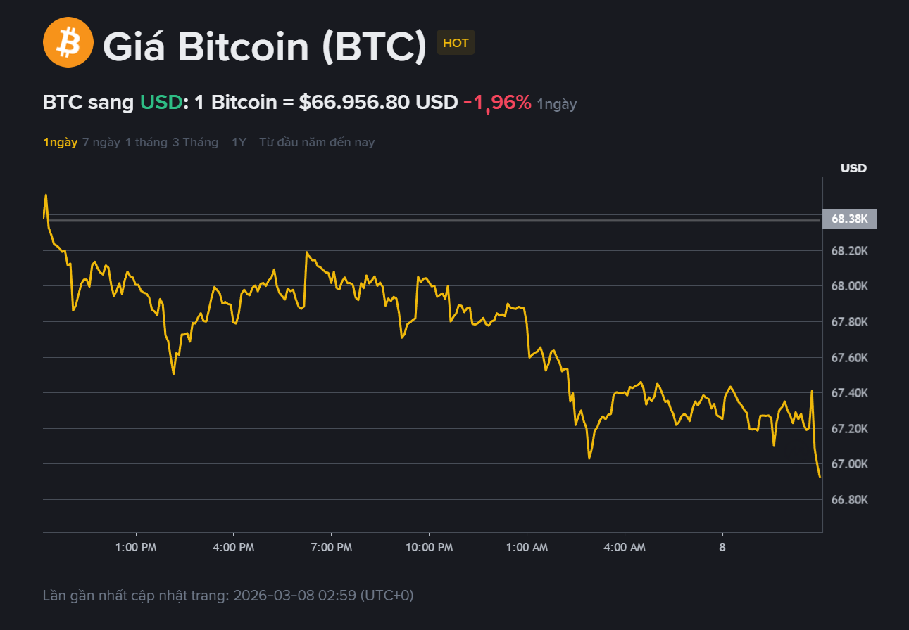 giá BTC hôm may