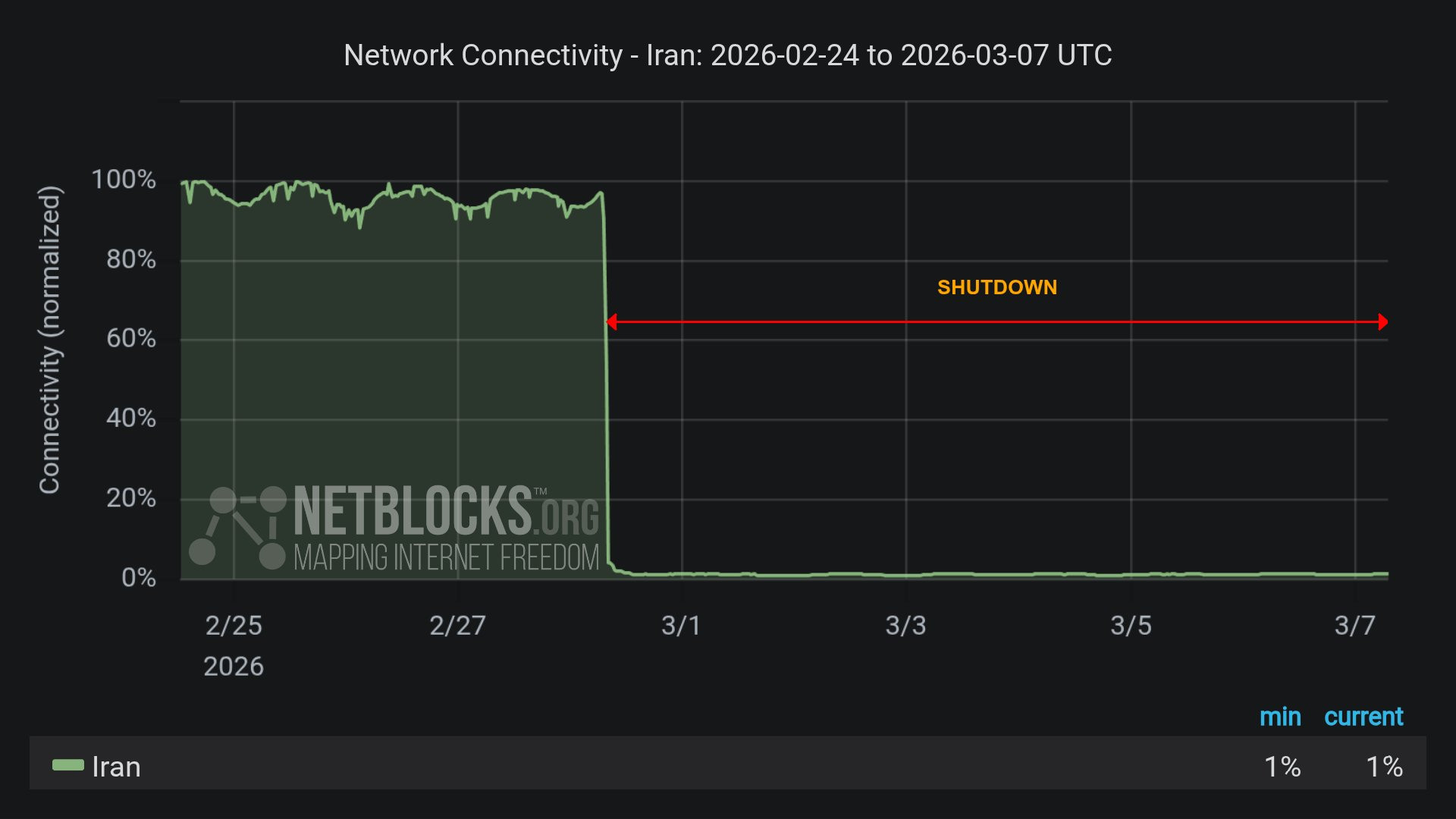 Mất Internet ở Iran bước sang tuần thứ hai, làm gia tăng ‘sương mù chiến tranh’ (2)