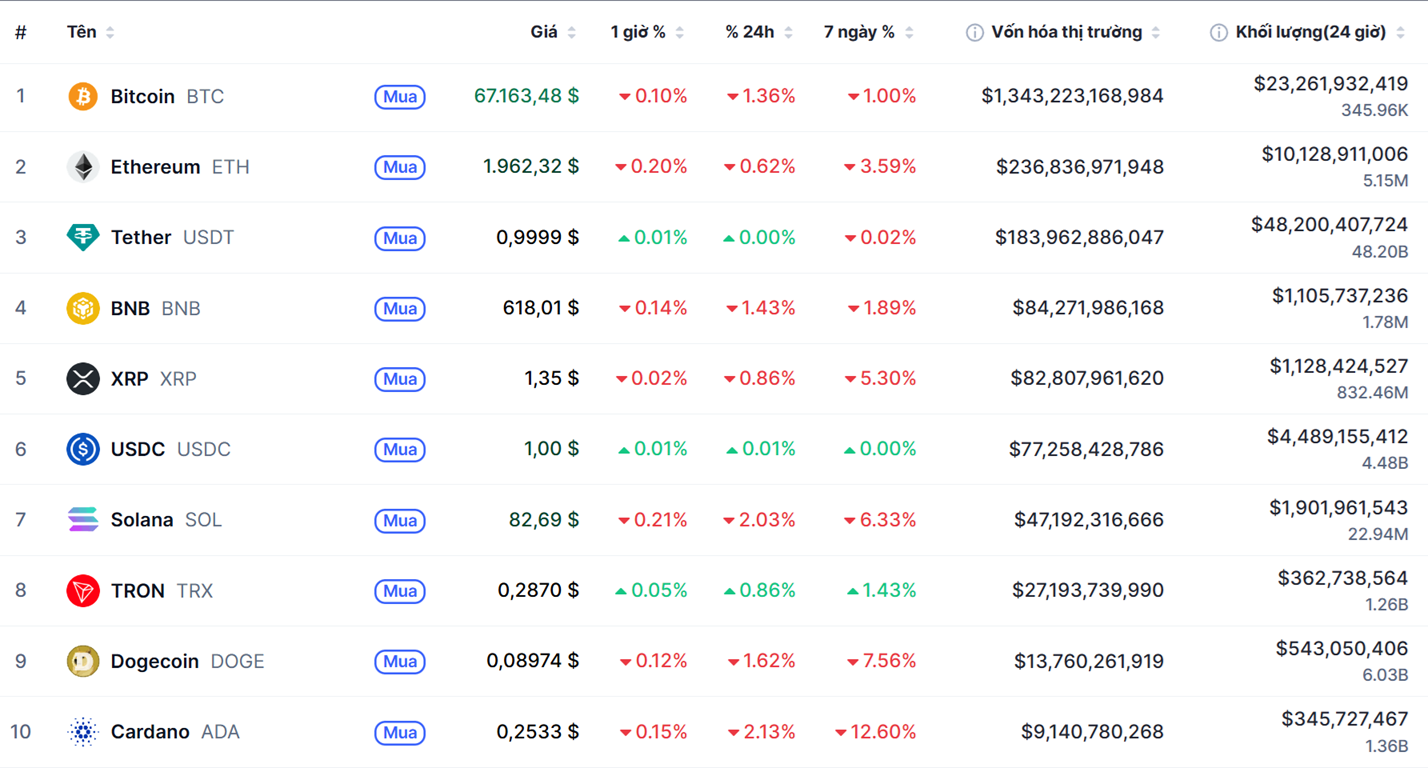 Top 10 dồdng coin