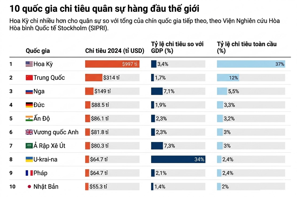 10 quốc giá chi tiêu
