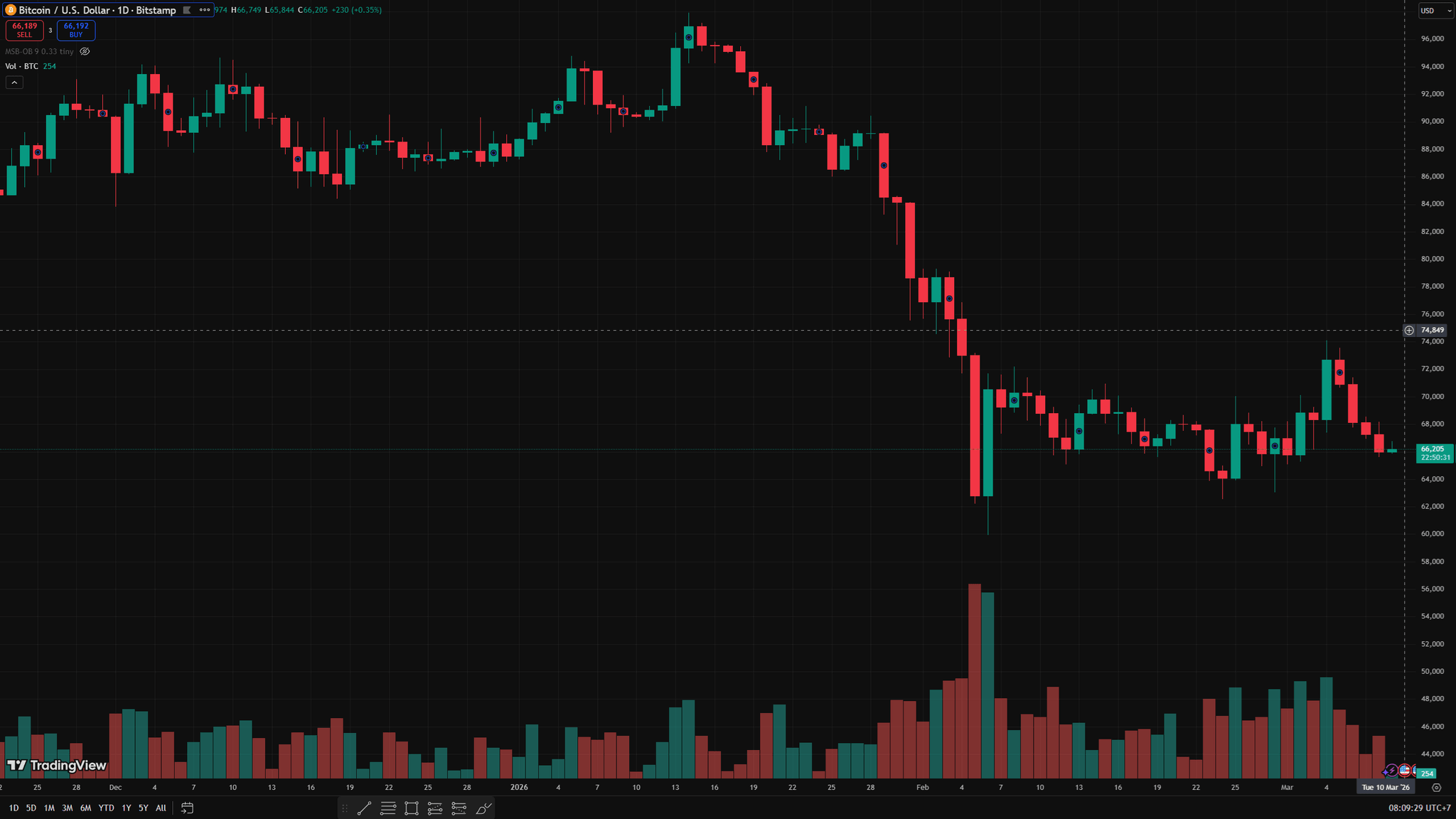 Biểu đồ ngày BTC 1.11