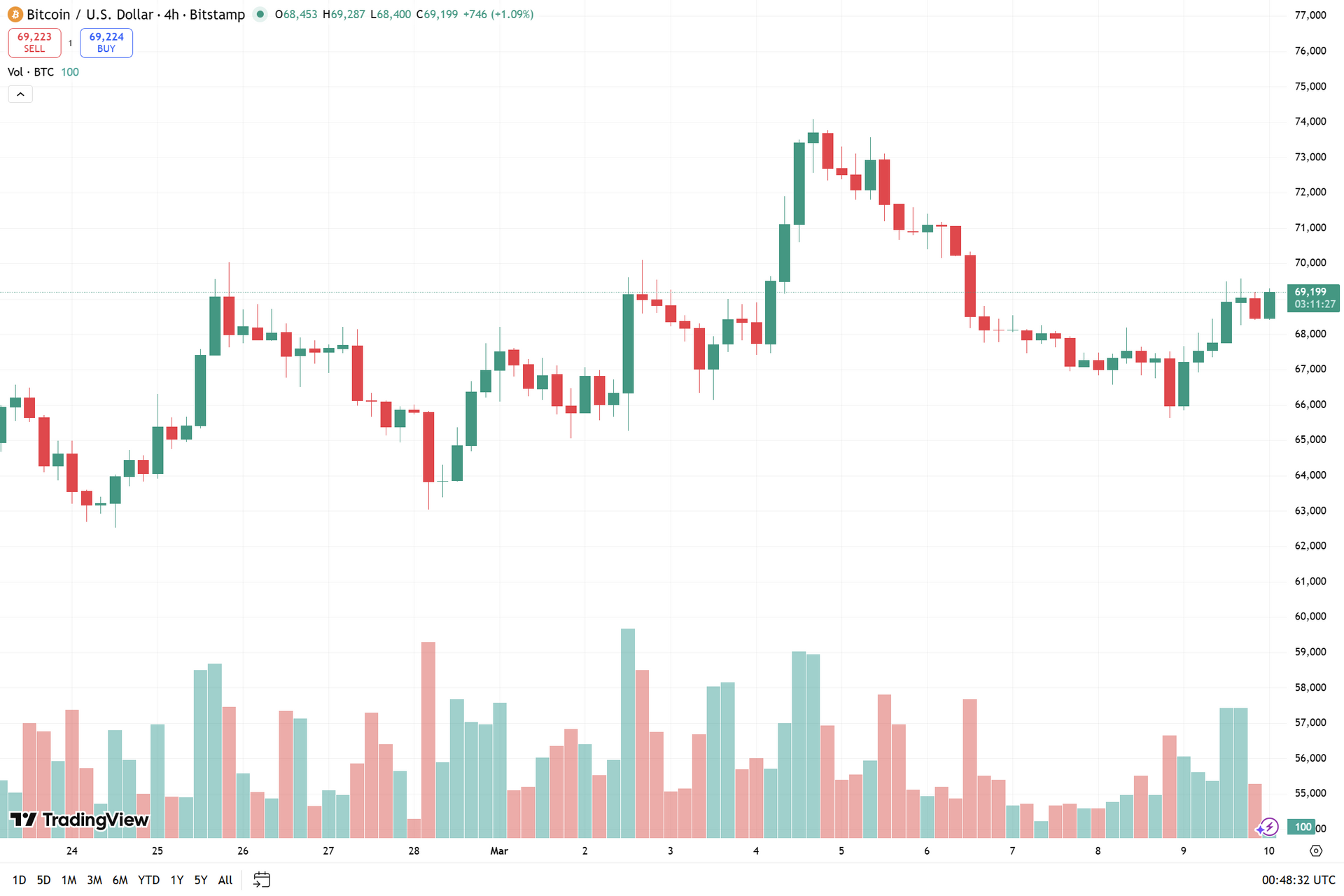 biểu đồ 4h BTC