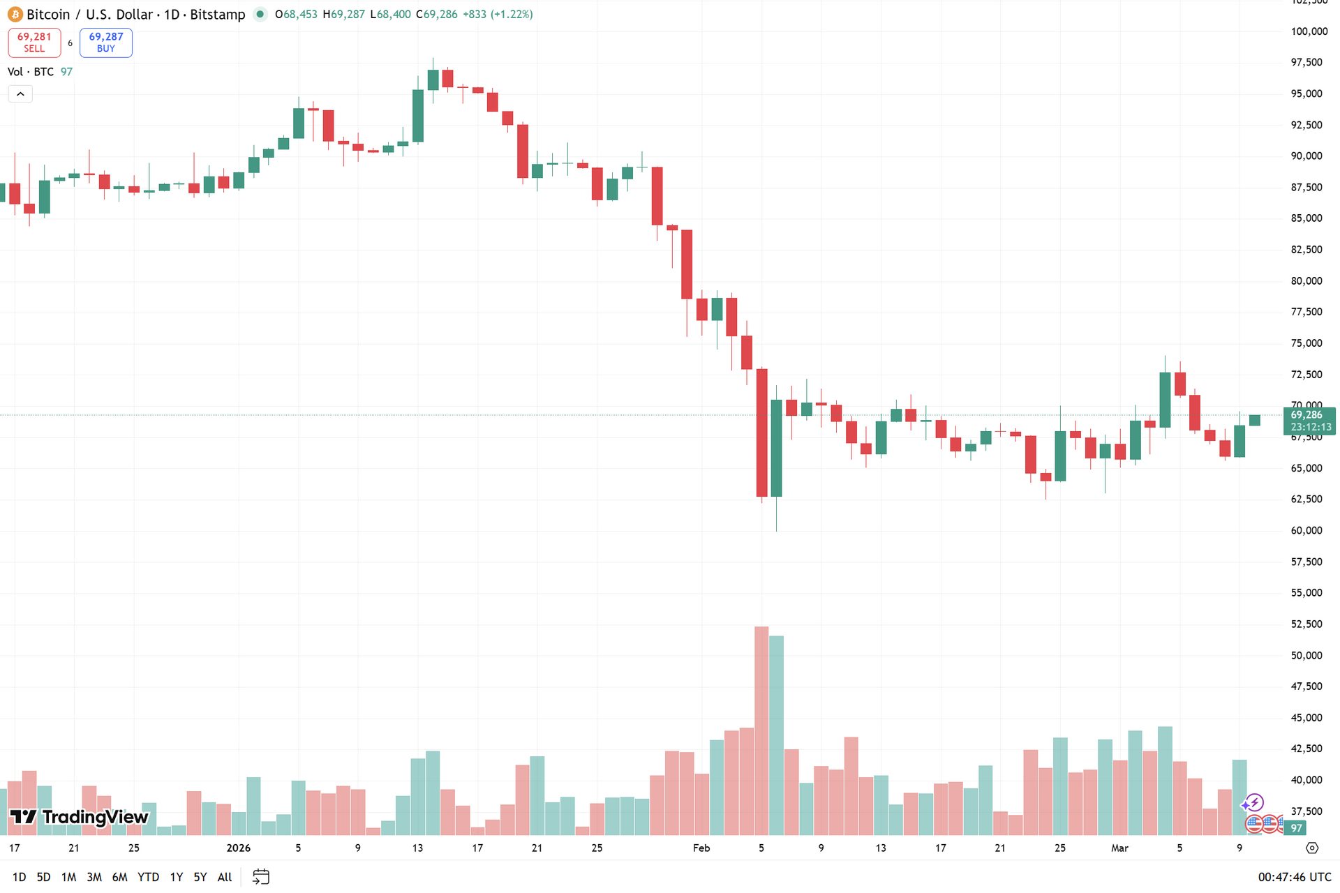 biểu đồ ngày BTC