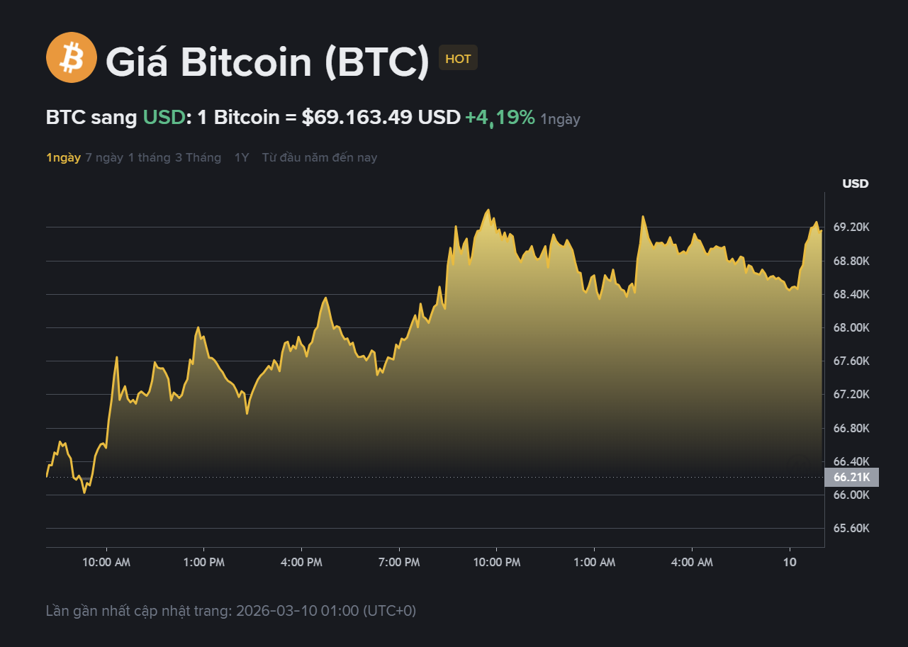 giá BTC hôm nay2