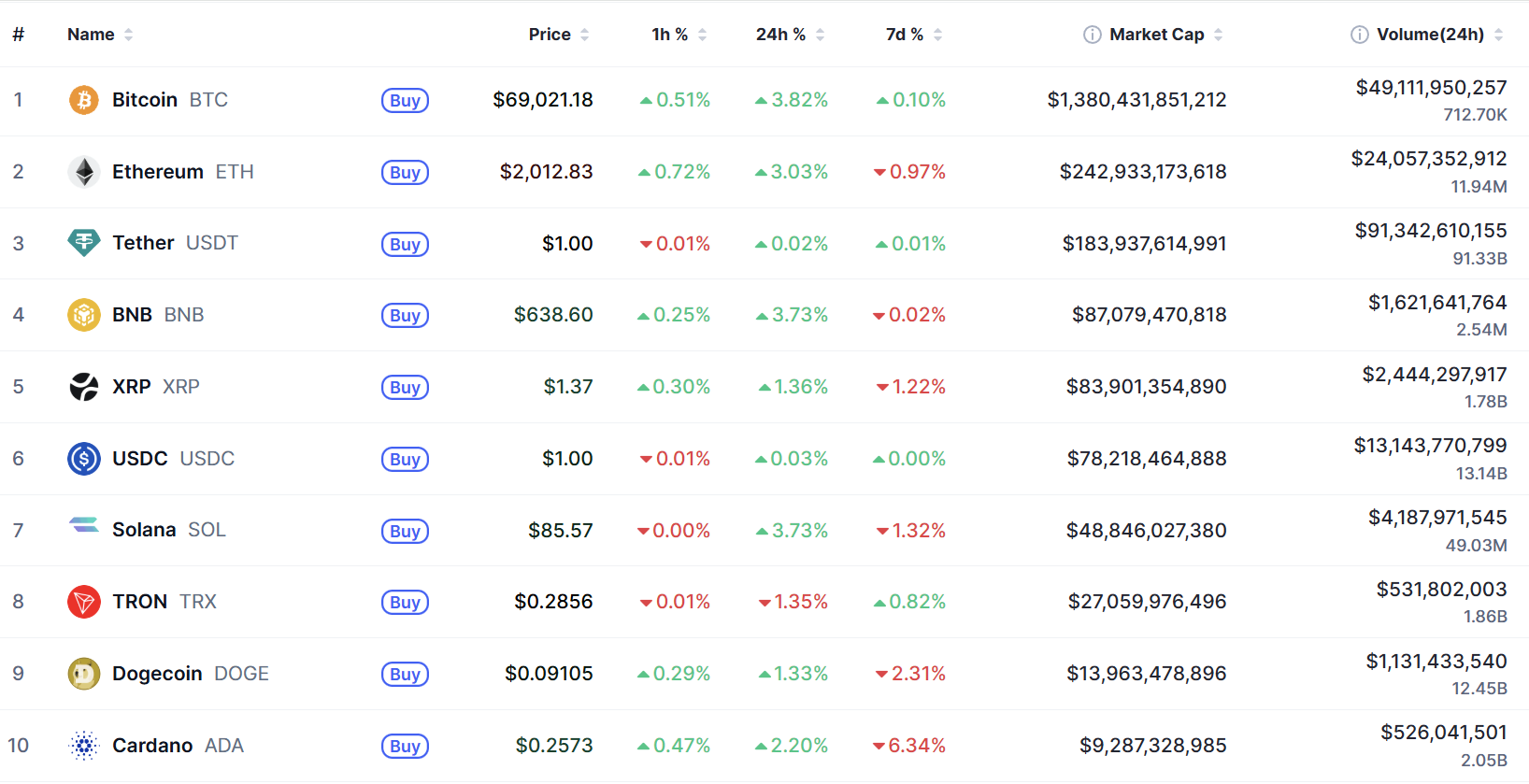 Top 10 coin