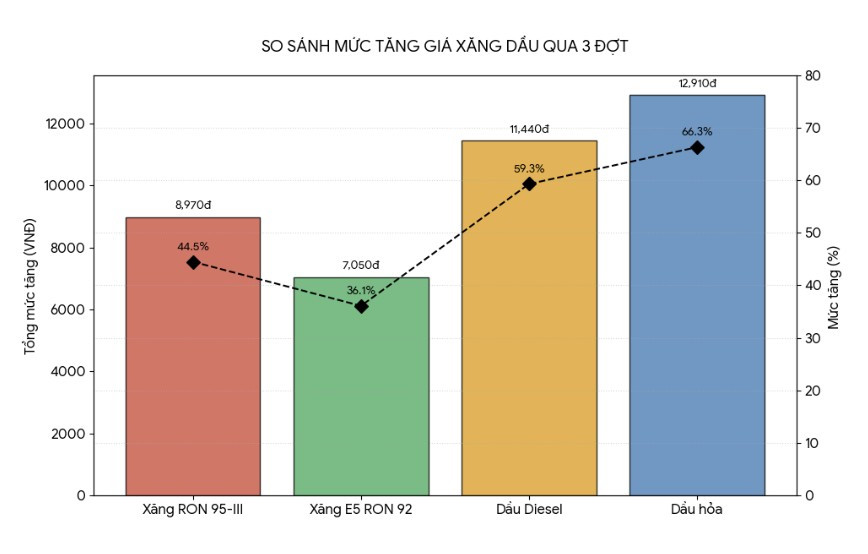 Biểu đồ 3 đợt tăng giá xăng dầu gần nhất (từ ngày 5-10.3.2026)