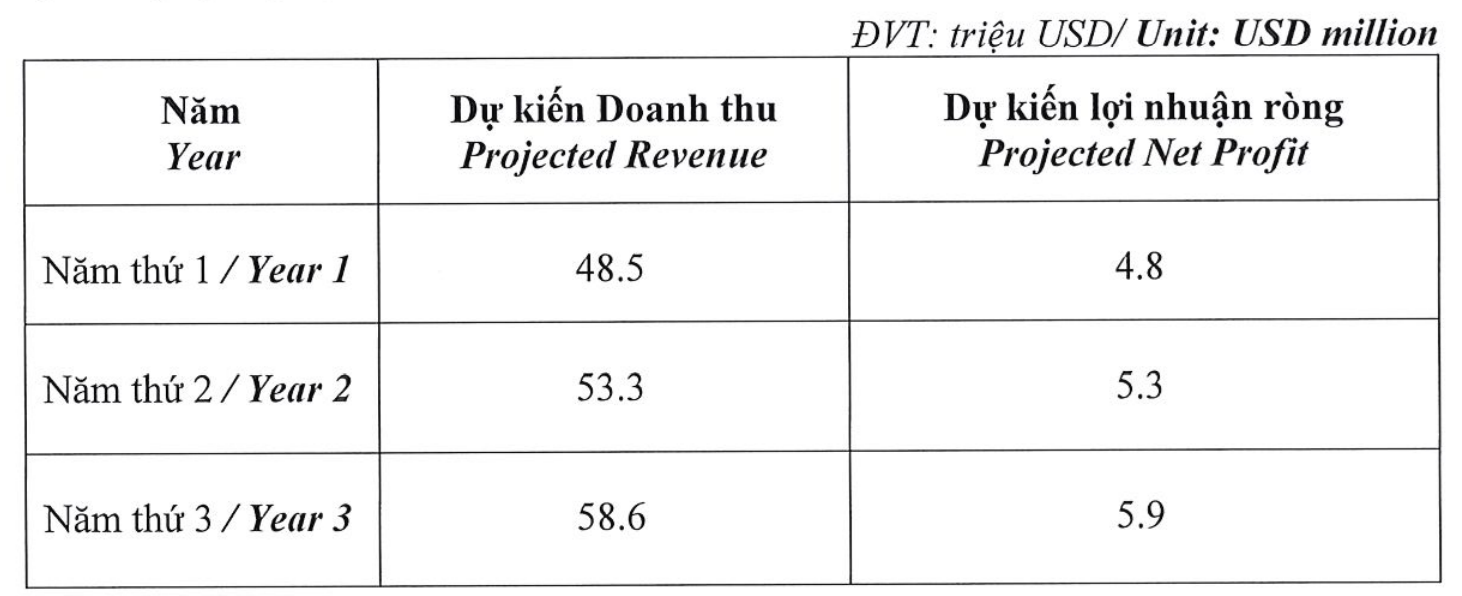 TCO Holdings du kien hieu qua cua du an dau tu nha may san xuat Pin Lithium de xuat khau