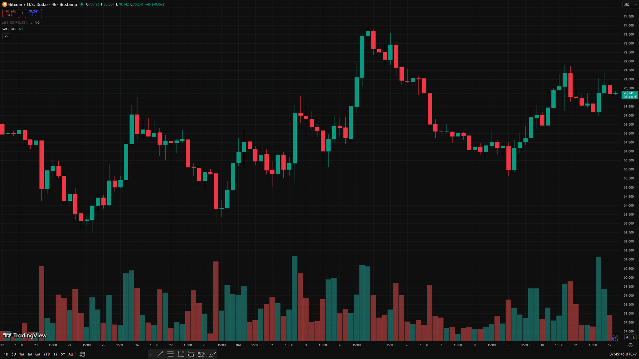 Biểu đồ 4 giờ BTC