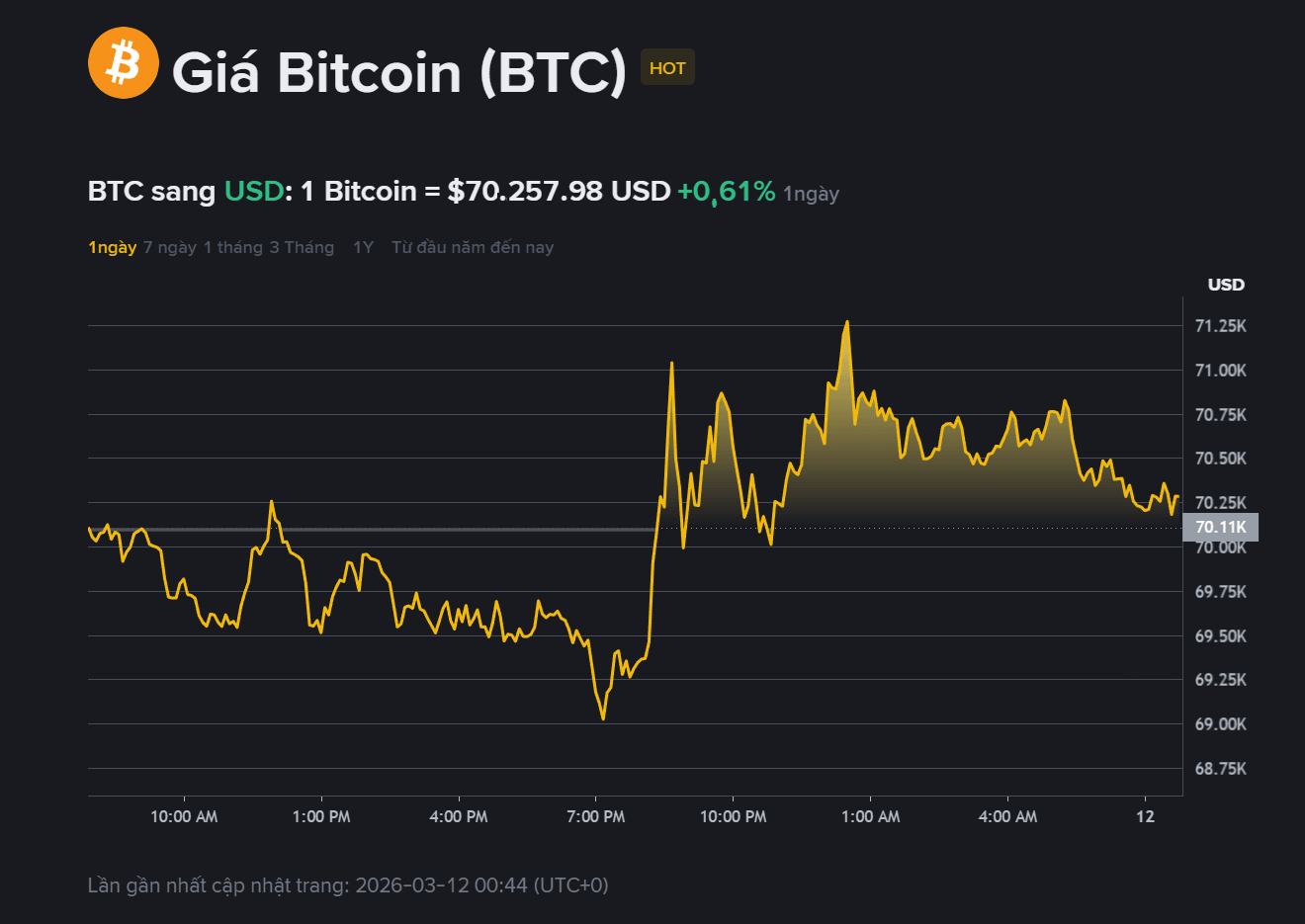 giá BTC hôm may