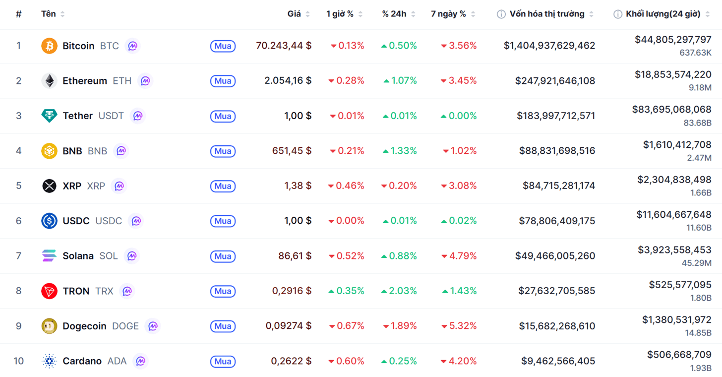 Top 10 dồdng coin