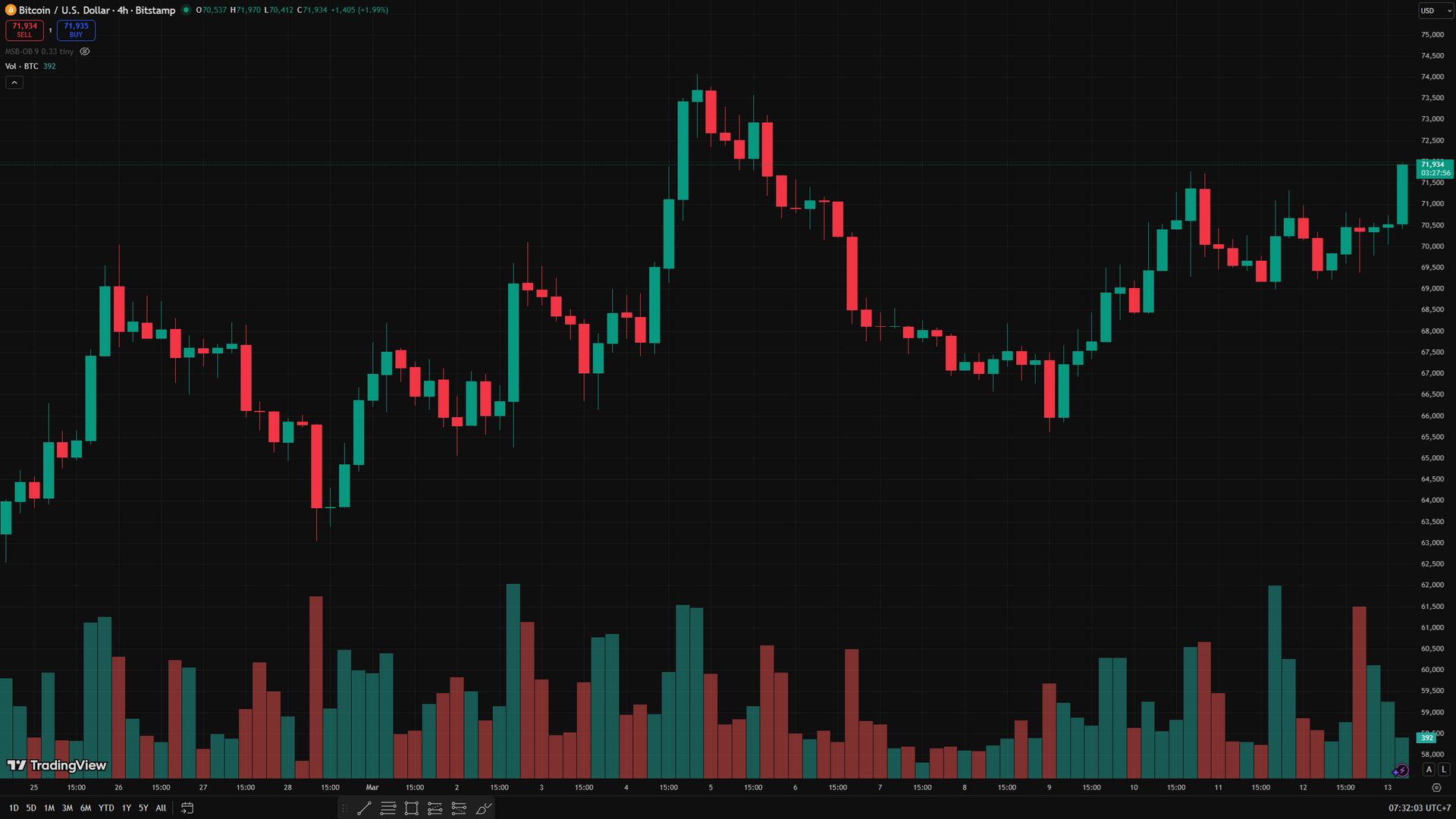 Biểu đồ 4 giờ BTC