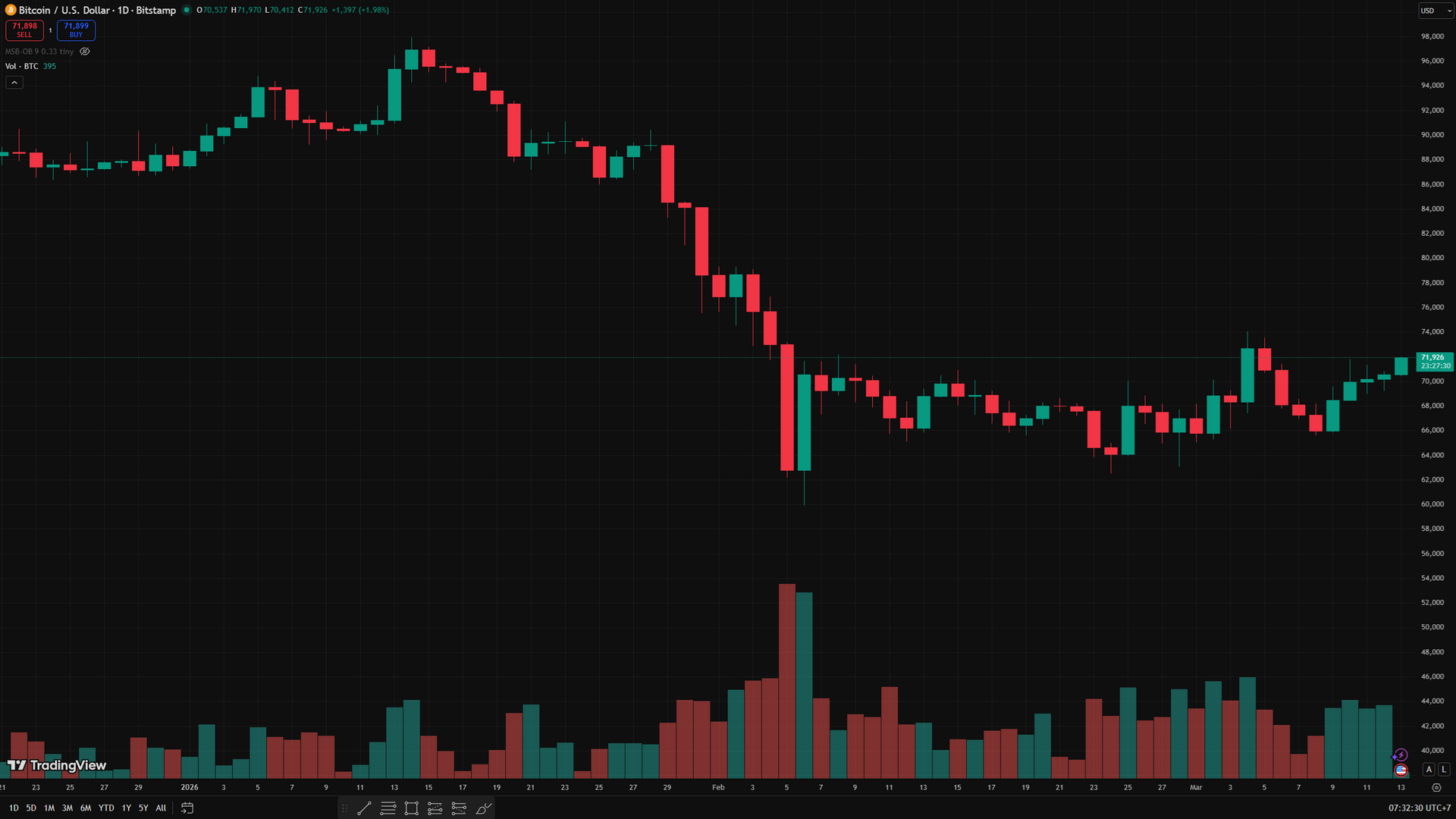 Biểu đồ ngày BTC 1.11