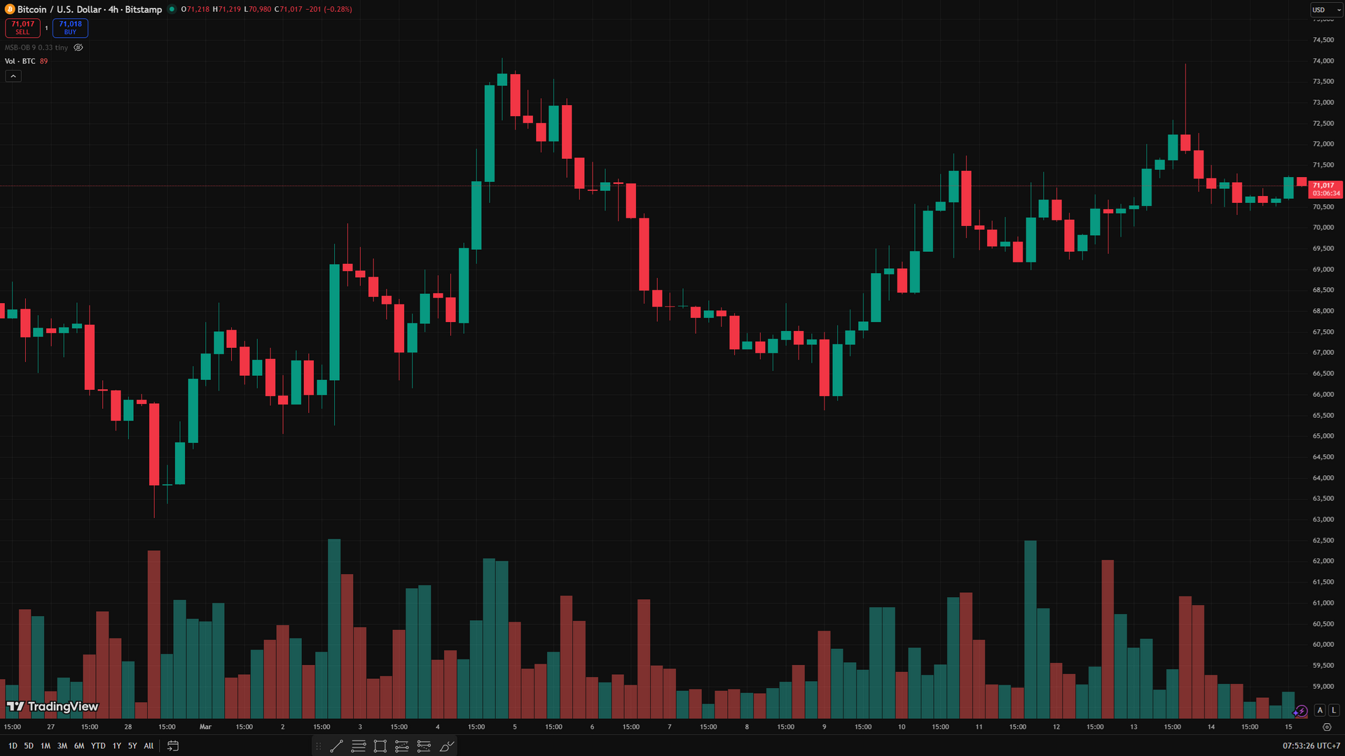 biểu đò 4 giờ BTC