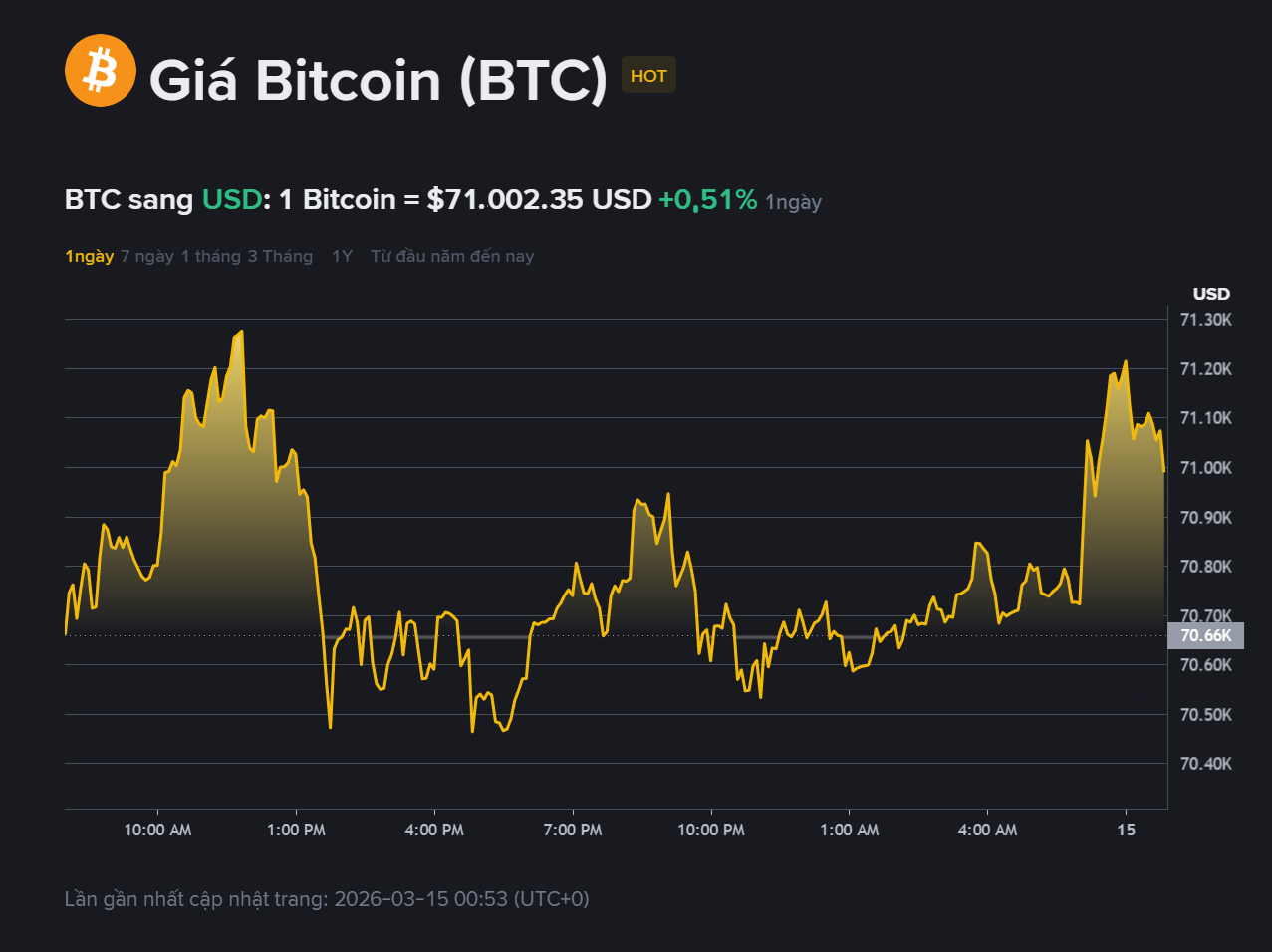 giá BTC hôm may