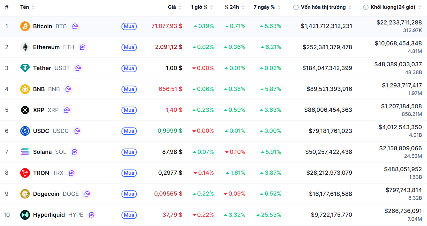 Top 10 dồdng coin