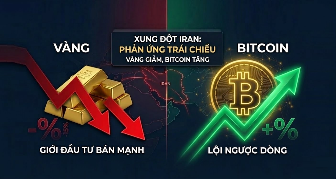 Chiến sự Iran nổ ra: Vì sao giới đầu tư ồ ạt bán vàng nhưng Bitcoin lại lội ngược dòng?