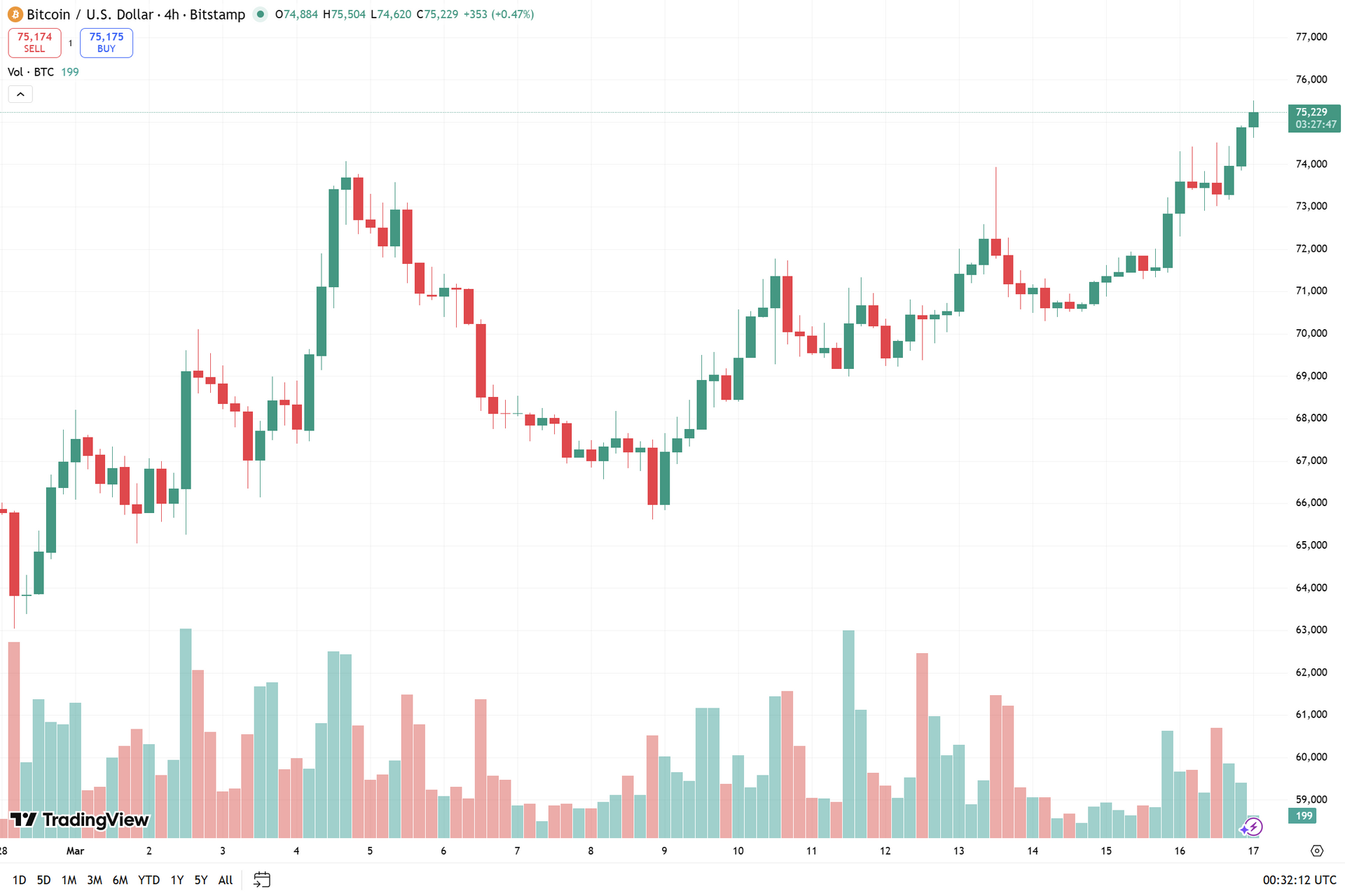 biểu đồ 4h BTC