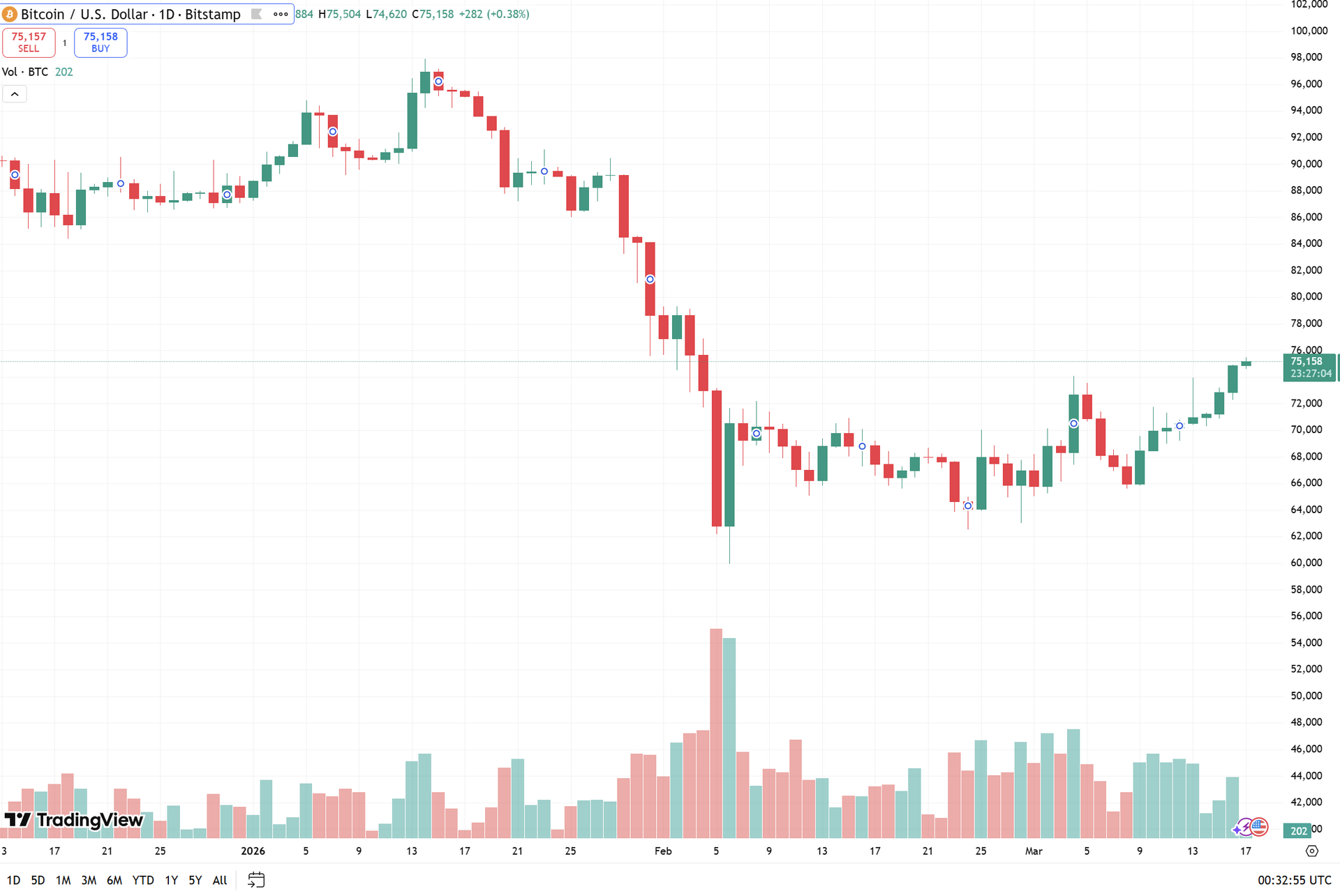 biểu đồ ngày BTC