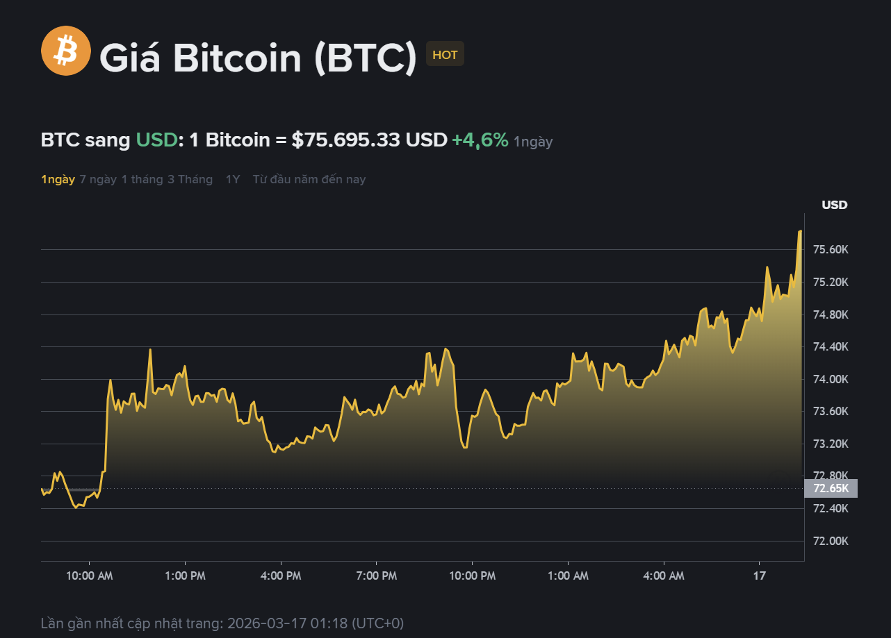 giá BTC hôm nay