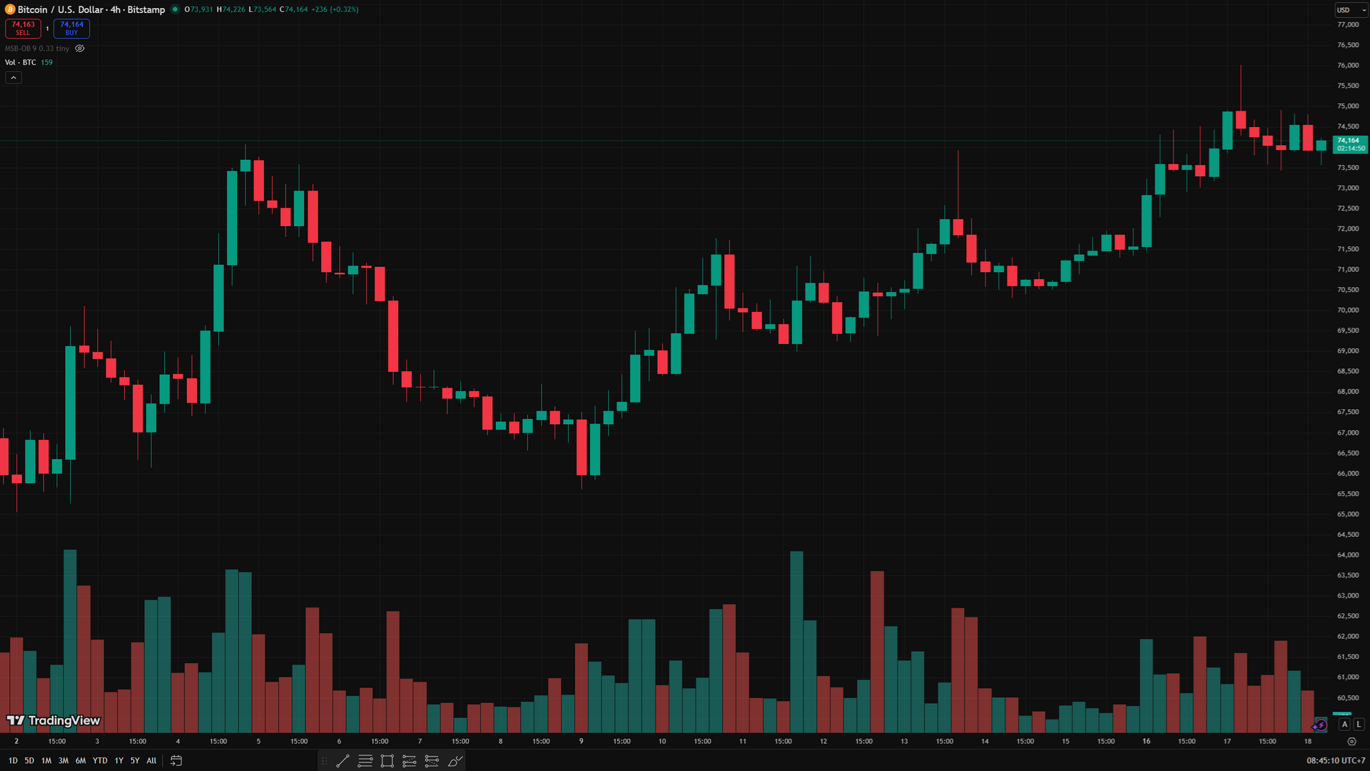 biểu đồ 4h BTC