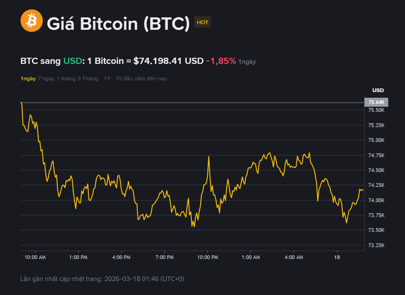 giá BTC hôm may