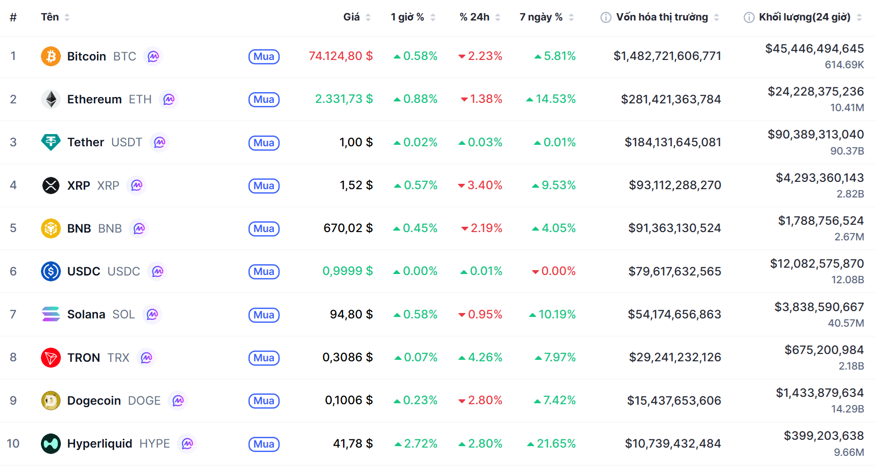 Top 10 dồdng coin