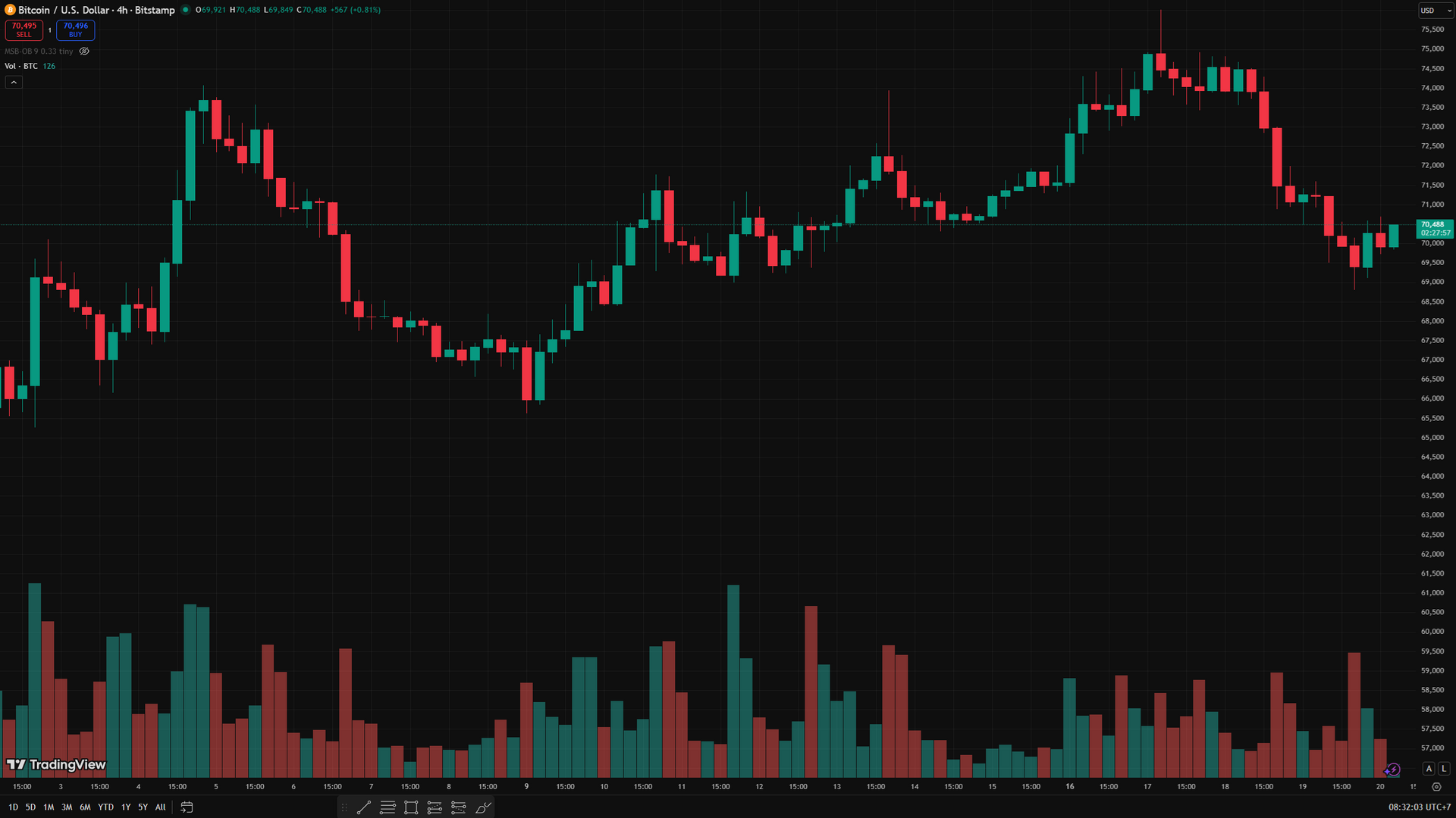 Biểu đồ 4 giờ BTC