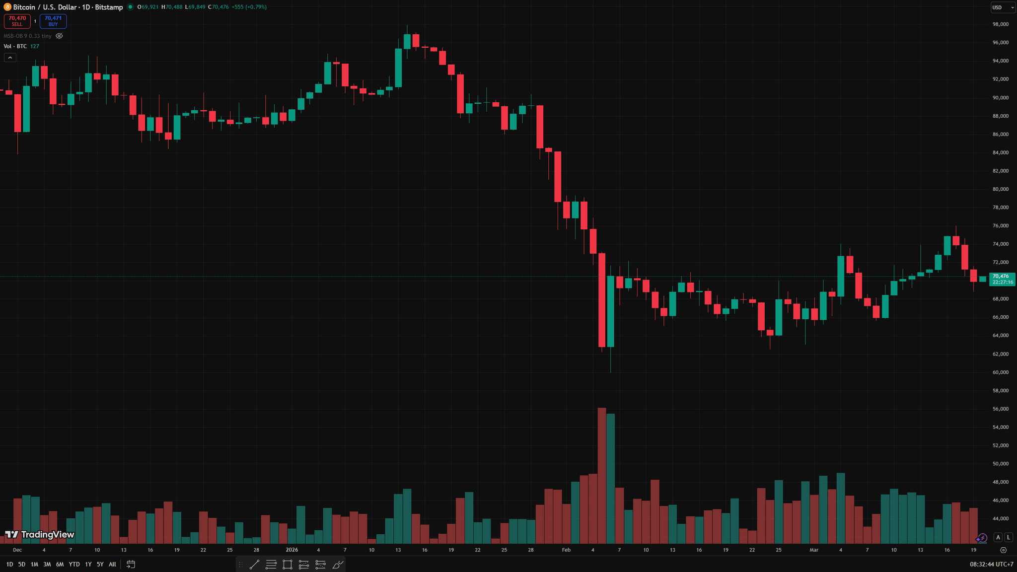 biểu đồ ngày BTC
