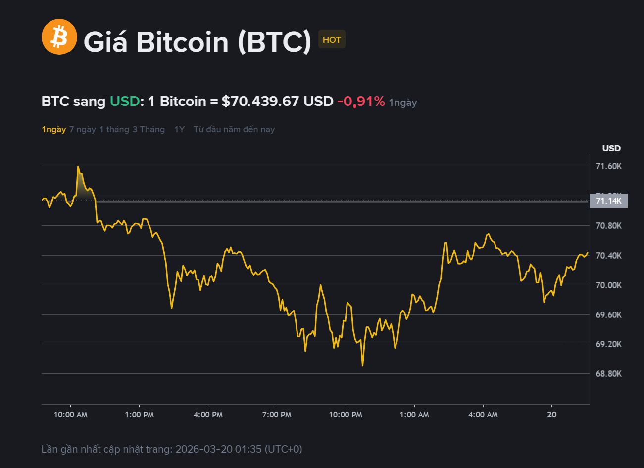 giá BTC hôm may