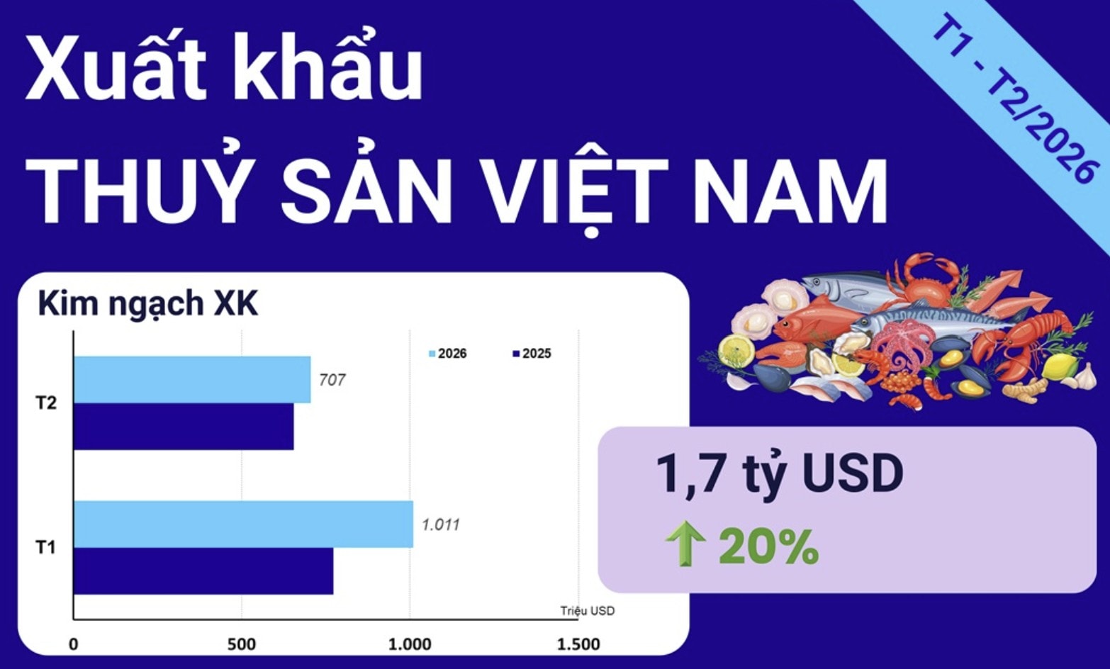 thủy-sản-xuất-khẩu-tháng 2.2026-1