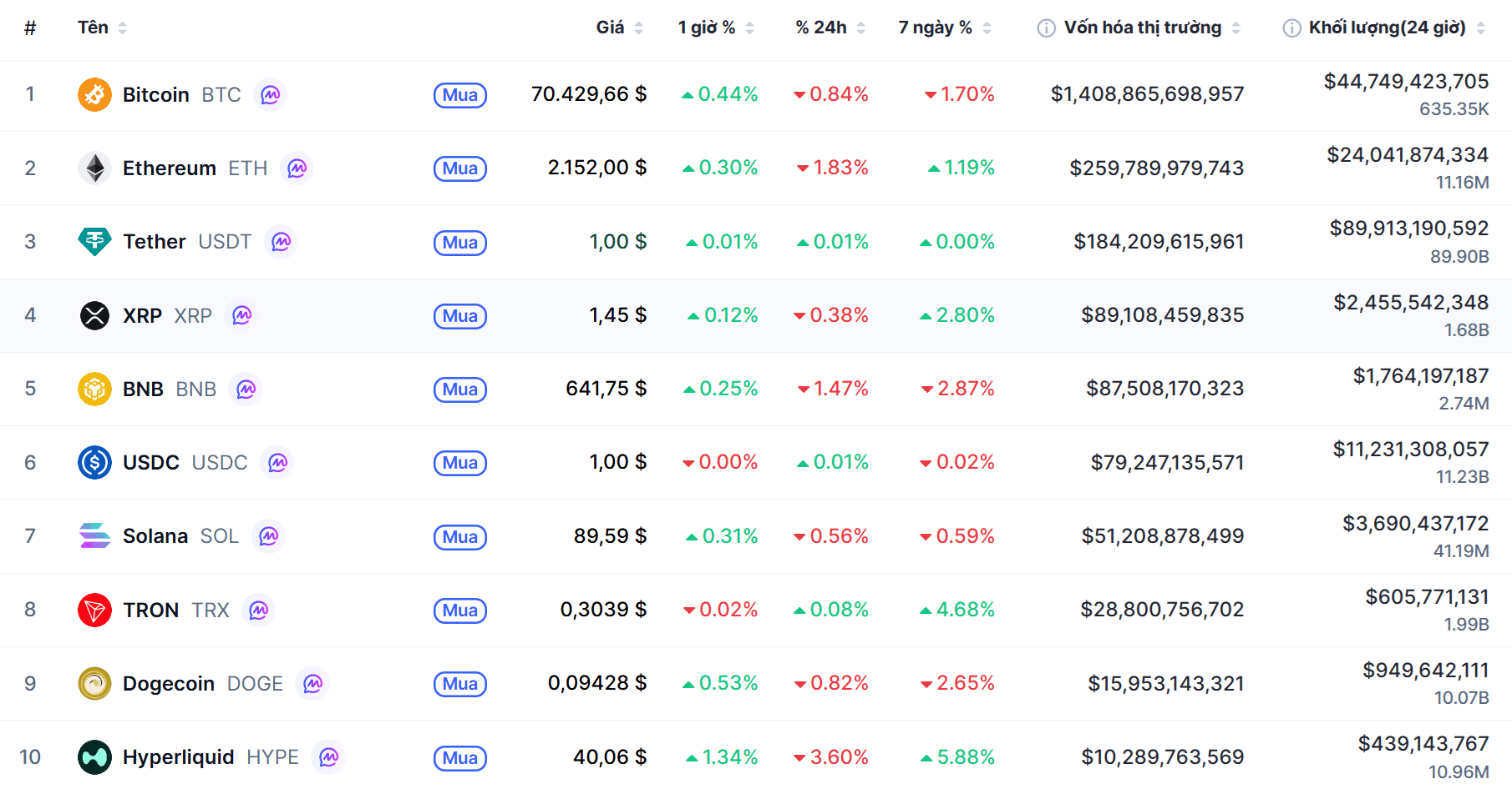 Top 10 dồdng coin